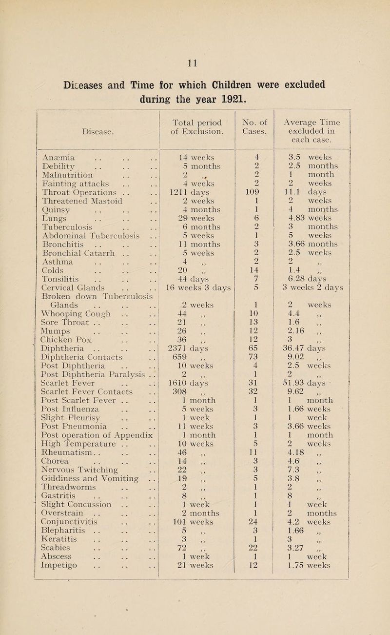 Diceases and Time for which Children were excluded during the year 1921. Disease. Total period of Exclusion. No. of Cases. Average Time excluded in each case. i Anaemia 14 weeks 4 3.5 weeks Debility 5 months 2 2.5 months Malnutrition 9 •“* i # 2 1 month Fainting attacks 4 weeks 2 9 weeks I Throat Operations . . 1211 days 109 11.1 days Threatened Mastoid 2 weeks 1 2 weeks Quinsy 4 months 1 4 months Lungs 29 weeks 6 4.83 weeks Tuberculosis 6 months 2 3 months Abdominal Tuberculosis 5 weeks 1 5 weeks Bronchitis 11 months 3 3.66 months Bronchial Catarrh . . 5 weeks 2 2.5 weeks Asthma 4 ,, 2 2 y y Colds . 20 14 1.4 y J Tonsilitis 44 days 7 6.28 days Cervical Glands Broken down Tuberculosis 16 weeks 3 days 5 3 weeks 2 days Glands 2 weeks 1 2 weeks Whooping Cough 44 ,, 10 4.4 y y Sore Throat . . 21 „ 13 1.6 y y Mumps 26 „ 12 2.16 y y Chicken Pox 36 „ 12 3 y y Diphtheria 2371 days 65 36.47 days Diphtheria Contacts 659 73 9.02 y y Post Diphtheria 10 weeks 4 2.5 weeks Post Diphtheria Paralysis . . 2 „ 1 2 y y Scarlet Fever 1610 days 31 51.93 days 1 Scarlet Fever Contacts 308 32 9.62 y y Post Scarlet Fever . . 1 month 1 1 month Post Influenza 5 weeks 3 1.66 weeks Slight Pleurisy 1 week 1 1 week Post Pneumonia 11 weeks 3 3.66 weeks Post operation of Appendix 1 month 1 1 month High Temperature . . 10 weeks 5 2 weeks Rheumatism. . 46 „ 11 4.18 y y Chorea 14 „ 3 4.6 y y Nervous Twitching 22 „ 3 7.3 y y Giddiness and Vomiting 19 „ 5 3.8 y y Threadworms 2 „ 1 2 Gastritis 8 „ 1 8 Slight Concussion 1 week 1 1 week Overstrain 2 months 1 2 months Conjunctivitis 101 weeks 24 4.2 weeks Blepharitis . . 5 3 1.66 y y Keratitis 3 „ 1 3 Scabies 72 „ 22 3.27 Abscess 1 week 1 1 week Impetigo , 21 weeks 12 1.75 weeks