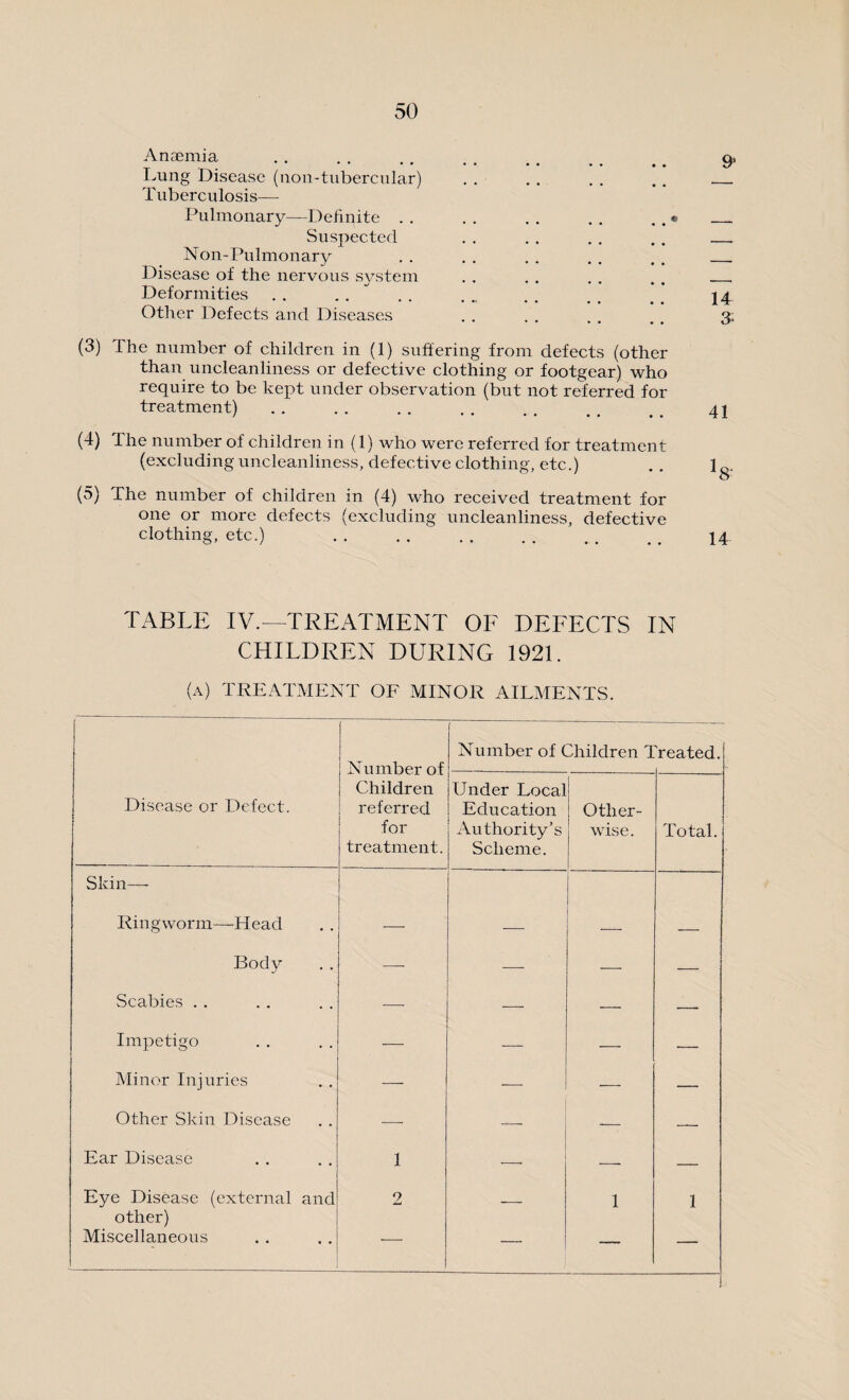 Anaemia . . . . . . . . . . . . . . 91 Lung Disease (non-tubercular) . . . . . . . . __ Tuberculosis— Pulmonary—Definite . . . . . . . . . . © _ Suspected . . .. . . .. _ Non-Pulmonary . . . . . . .. . . __ Disease of the nervous system . . . . . . . _ Deformities . . .. . . ... . . . . # . 14 Other Defects and Diseases . . . . . . . . 3; (3) The number of children in (1) suffering from defects (other than uncleanliness or defective clothing or footgear) who require to be kept under observation (but not referred for treatment). 41 (4) The number of children in (1) who were referred for treatment (excluding uncleanliness, defective clothing, etc.) .. lg, (5) The number of children in (4) who received treatment for one or more defects (excluding uncleanliness, defective clothing, etc.) . j4. TABLE IV.—TREATMENT OF DEFECTS IN CHILDREN DURING 1921. (a) treatment of minor ailments. Number of Children referred for treatment. Number of Children 1 'reated. Disease or Defect. Under Local Education Authority’s Scheme. Other¬ wise. Total. Skin—- Ringworm—Head Body — — — — Scabies . . — — — — Impetigo — — Minor Injuries — — — — Other Skin Disease •—- — — — Ear Disease 1 •—■ — — Eye Disease (external and 2 1 1 other) Miscellaneous — — —