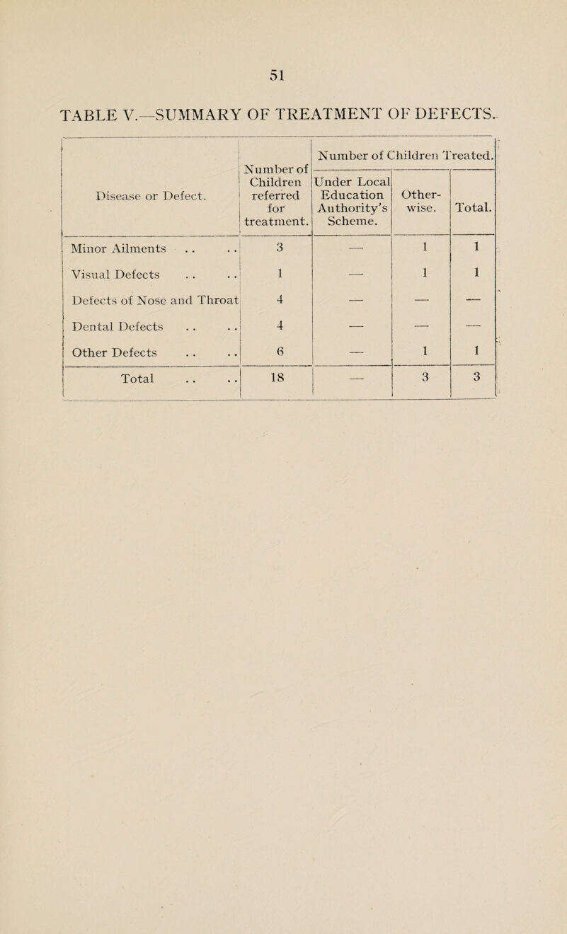 TABLE V.—SUMMARY OF TREATMENT OF DEFECTS. Disease or Defect. Children referred Under Local Education Other¬ Minor Ailments • • 3 — 1 1 Visual Defects 1 — 1 1 Defects of Nose and Throat 4 — — — Dental Defects • • 4 — — ■—• Other Defects • • 6 — 1 1 { • • Number of Children Treated.