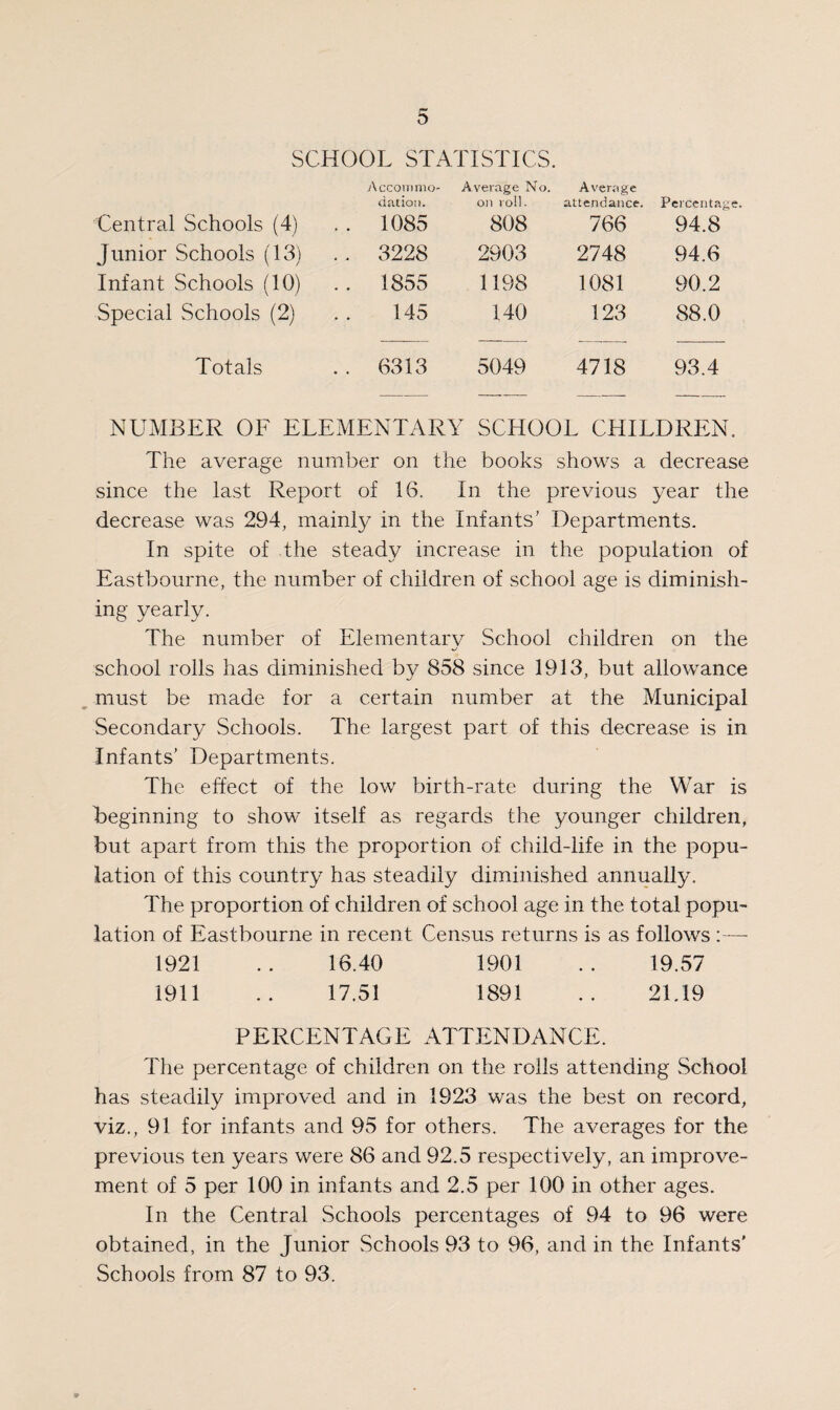 SCHOOL STATISTICS. Central Schools (4) Accommo¬ dation. . . 1085 A verage No. on roil. 808 Average attendance. 766 Percentage. 94.8 Junior Schools (13) . . 3228 2903 2748 94.6 Infant Schools (10) .. 1855 1198 1081 90.2 Special Schools (2) 145 140 123 88.0 Totals .. 6313 5049 4718 93.4 NUMBER OF ELEMENTARY SCHOOL CHILDREN. The average number on the books shows a decrease since the last Report of 16. In the previous year the decrease was 294, mainty in the Infants' Departments. In spite of the steady increase in the population of Eastbourne, the number of children of school age is diminish¬ ing yearly. The number of Elementarv School children on the school rolls has diminished by 858 since 1913, but allowance must be made for a certain number at the Municipal Secondary Schools. The largest part of this decrease is in Infants’ Departments. The effect of the low birth-rate during the War is Beginning to show itself as regards the younger children, but apart from this the proportion of child-life in the popu¬ lation of this country has steadily diminished annually. The proportion of children of school age in the total popu¬ lation of Eastbourne in recent Census returns is as follows 1921 . . 16.40 1901 . . 19.57 1911 .. 17.51 1891 .. 21.19 PERCENTAGE ATTENDANCE. The percentage of children on the roils attending School has steadily improved and in 1923 was the best on record, viz., 91 for infants and 95 for others. The averages for the previous ten years were 86 and 92.5 respectively, an improve¬ ment of 5 per 100 in infants and 2.5 per 100 in other ages. In the Central Schools percentages of 94 to 96 were obtained, in the Junior Schools 93 to 96, and in the Infants' Schools from 87 to 93.