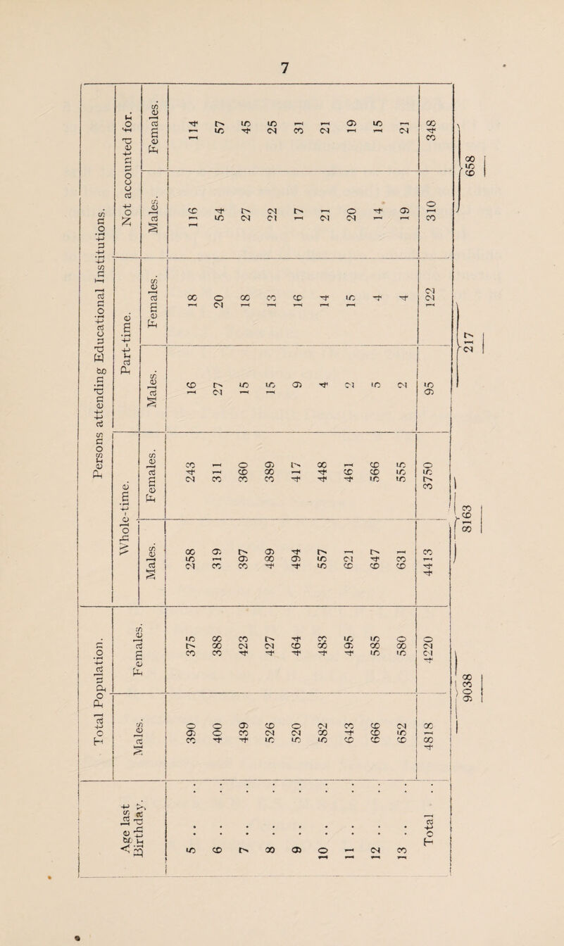 Total Population. Persons attending Educational Institutions. cA • CJ u r—< O cd x x X r-H r-H OJ X r-H X HH H G u r-r i/d X CN X CM f-H v-H CM X HO t-H X <v 4-> -3 O X ! O o cd . 4-> O C/2 CD x I> CM r> r-H O 05 o T-H J £ cd § »—H rH X <N Cl r-H CM CM rH X ui i CJ f—H CN cd X O X CO X X X X CM g rH CM r-H T-H r-H T-H »—< T-H <u g CJ Ph • pH IX i -4-> L ^ 4-> Jh d Ph r cm ! cn 0) CO t> x X CD X CN X CN X cd s r- < CM r-H 05 cn 0) x t—< O 05 IX X t-H X X o cd 1-H X X i-H X X X X X G CN CO X X X X X X X tx \ oi w 0 X 1 S 1 '4~> ! x i lx f—H O f X .G 1 c/i . 0 CC 05 r 05 x Cn t> rH X 1 X r-H 05 X Od X Cl X rH / G <N CO X X X X X X X X X X c/i <U .—i i/d oc X IX X X X o o cd t> X CN CM X X 05 X X CM r CO CO X -f X X1 X X CM Vh Cj U-\ ; x X \ c*~> 05 c/i o o 05 X o CM X X CM X <D a O' X CM Cl X X- X X rH d CO X X X X X X X X H 4J >. • £ cd .3 T i 03 cj • * • x> o W. v-, <3 i/d CO l> X o H CM X p _ r-H rH ri rn 1 t «