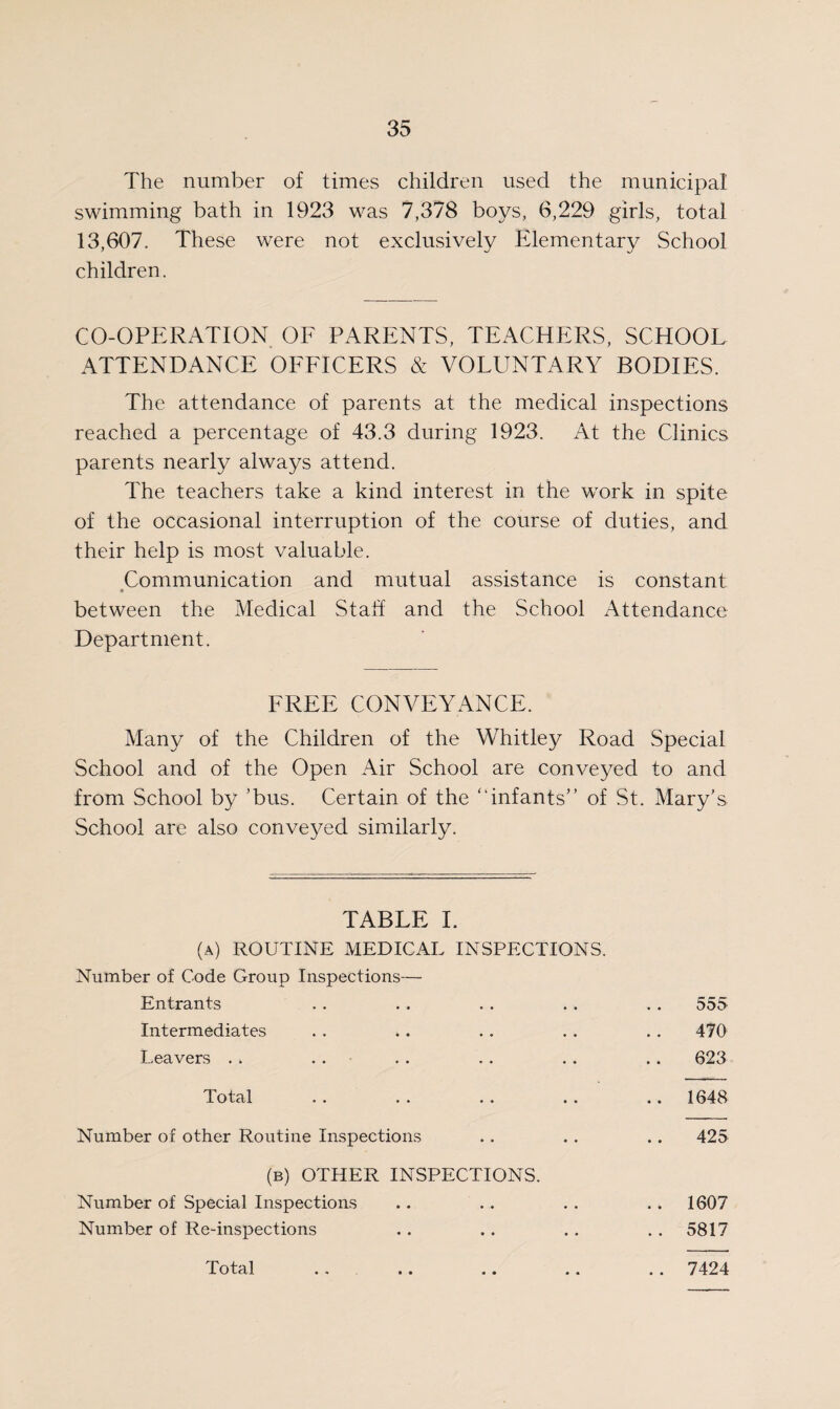 The number of times children used the municipal swimming bath in 1923 was 7,378 boys, 6,229 girls, total 13,607. These were not exclusively Elementary School children. CO-OPERATION OF PARENTS, TEACHERS, SCHOOL ATTENDANCE OFFICERS & VOLUNTARY BODIES. The attendance of parents at the medical inspections reached a percentage of 43.3 during 1923. At the Clinics parents nearly always attend. The teachers take a kind interest in the work in spite of the occasional interruption of the course of duties, and their help is most valuable. Communication and mutual assistance is constant between the Medical Staff and the School Attendance Department. FREE CONVEYANCE. Many of the Children of the Whitley Road Special School and of the Open Air School are conveyed to and from School by 'bus. Certain of the “infants of St. Mary’s School are also conveyed similarly. TABLE I. (a) routine medical inspections. Number of Code Group Inspections— Entrants . . ., . . .. .. 555 Intermediates . . . . . . .. . . 470 Leavers . . .. . . . . .. .. 623 Total . . . . . . . . .. 1648 Number of other Routine Inspections .. .. .. 425 (b) OTHER INSPECTIONS. Number of Special Inspections .. .. .. . . 1607 Number of Re-inspections .. .. . . 5817 7424 Total