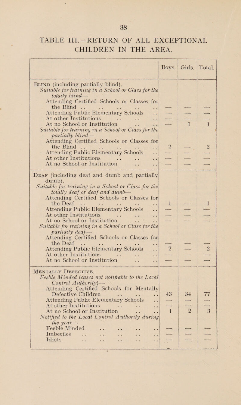 TABLE III.—RETURN OF ALL EXCEPTIONAL CHILDREN IN THE AREA. Boys. Girls. Total. Blind (including partially blind). Suitable for training in a School or Class for the totally blind— Attending Certified Schools or Classes for the Blind . . Attending Public Elementary Schools —• —■ —■ At other Institutions —• -- -. At no School or Institution -- 1 1 Suitable for training in a School or Class for the partially blind—- Attending Certified Schools or Classes for the Blind . . 2 2 Attending Public Elementary Schools —• —- —■ At other Institutions -. -- -- At no School or Institution •—- —• —- Deaf (including deaf and dumb and partially dumb). Suitable for training in a School or Class for the totally deaf or deaf and dumb— Attending Certified Schools or Classes for the Deaf 1 1 Attending Public Elementary Schools —• —• —■ At other Institutions —• —- —• At no School or Institution -- — -- Suitable for training in a School or Class for the partially deaf—- Attending Certified Schools or Classes for the Deaf Attending Public Elementary Schools 2 — 2 At other Institutions —- — —■ At no School or Institution —• —■ —. Mentally Defective. Feeble Minded (cases not notifiable to the Local Control Authority)—• Attending Certified Schools for Mentally Defective Children 43 34 . 77 Attending Public Elementary Schools — __ ’ At other Institutions -—• — ■ —* At no School or Institution 1 2 3 Notified to the Local Control Authority during the year—• Feeble Minded Imbeciles —■ —• —• Idiots -- *