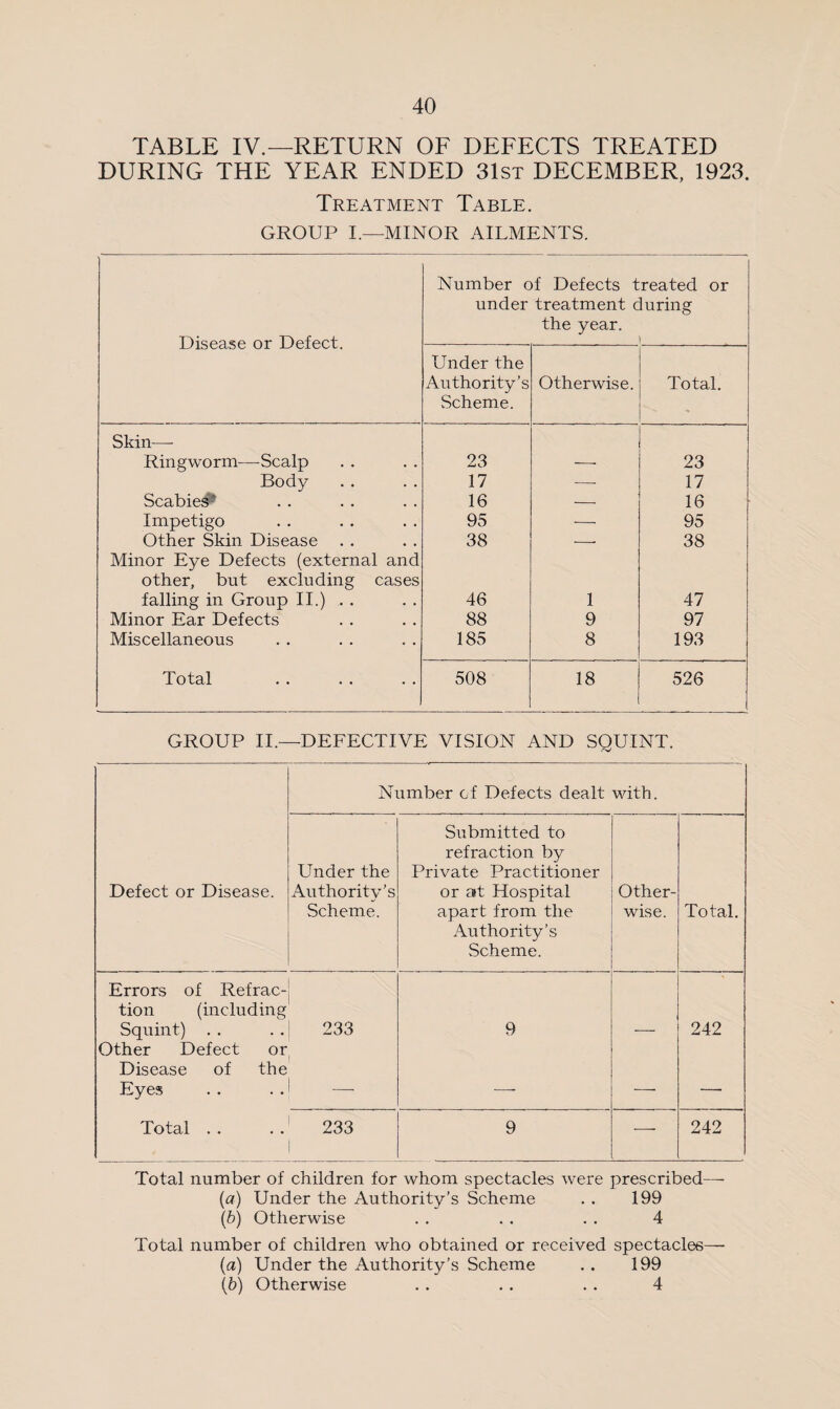 TABLE IV.—RETURN OF DEFECTS TREATED DURING THE YEAR ENDED 31st DECEMBER, 1923. Treatment Table. GROUP I.—MINOR AILMENTS. Disease or Defect. Number of Defects t under treatment c the year. reated or luring Under the Authority’s Scheme. Otherwise. Total. Skin—- Ringworm—-Scalp 23 —• 23 Body 17 — 17 Scabie# 16 — 16 Impetigo 95 — 95 Other Skin Disease 38 — 38 Minor Eye Defects (external and other, but excluding cases falling in Group II.) . . 46 1 47 Minor Ear Defects 88 9 97 Miscellaneous 185 8 193 Total 508 18 526 GROUP II.—DEFECTIVE VISION AND SQUINT. Number of Defects dealt with. Defect or Disease. Under the Authority’s Scheme. Submitted to refraction by Private Practitioner or at Hospital apart from the Authority’s .Scheme. Other¬ wise. Total. Errors of Refrac¬ tion (including Squint) Other Defect or Disease of the Eyes 233 9 — 242 Total . . 233 9 —- 242 Total number of children for whom spectacles were prescribed—- (a) Under the Authority’s Scheme . . 199 (b) Otherwise . . . . . . 4 Total number of children who obtained or received spectacles— (a) Under the Authority’s Scheme . . 199 (b) Otherwise . . . . . . 4