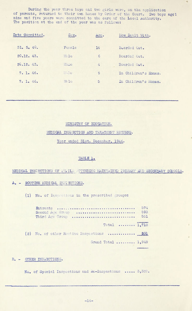 During the year three boys and two girls were, on the application of parents, returned to their own homes by Order of the Court. Two boys aged nine and five years were committed to the care of the Local Authority, The position at the end of the year was as follows; Date Committed. Sex. Age. How Dealt With. 31. 5. 40. Female 14 Boarded Out. 20.12. 43. Male 6 Boarded Out. 20.12. 43. Male 4 Boarded Out, 7. 1. 46. CD 9 In Children’s Homes. 7. 1. 46. Male 5 In Children’s Homes. MINISTRY Oh EDUCATION. MEDICAL INSPECTION JiND TREATMENT RETURNS. Year ended 31st. December, 1946. TABLE I. MEDICAL INSIECTIONS OF xlhlLO ATTENDING MAINTAINED PRIMARY AND SECONDARY SCHOOLS. A, - ROUTINE MEDICAL BTDIBCTIONS. (l) No. of Inspections in the prescribed groups; Entrants ... . 574 Second Age Group 593 Third Age Group 551 Total 1,718 (2) No. of other Routine Inspections 851 Grand Total 1,949 B. - OTHER INSIECTIONS. No. of Special Inspections and Re-Inspections ..... 3,32.8. -14-