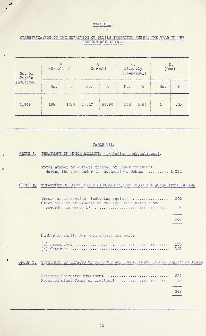 TABLE 11 ✓ * c CLASSIFICATION OF THE NUTRITION OF PUPILS INSPECTED HIRING THE YEAR IN THE ROUTINE AGE GROUPS. } A. ! B. (Excellent) (Normal) No. of Pupils c. (Slightly sub-normal) ! D. (Bad) Inspected ■ | No. r • No. ' % No. c? /0 No. a : ' 1 i i ; I : i i ! I 1,949 ! 198 10.2 1,617 : 82.96 133 i 6.82 ! 1 i : i i i ; : i • 05 TABLE 111. GROUP 1. TREATMENT OF MINOR AILMENT'S (excluding uncleanliness). Total number of defects treated or under treatment during the year under the Authority’s Scheme 1,314 GROUP 2. TREATMENT OF DEFECTIVE VISION AND SQUINT UNDER THE AUTHORITY’S SCHEME. Errors of refraction (including squint) 302 Other defects or disease of the eyes (excluding those recorded in Group l) 7 . 309 Number of Pupils for whom spectacles were: (a) Prescribed 133 (b) Obtained 127 GROUP 3. TREATMENT OF DEFECTS OF THE NOSE AND THROAT UNDER THE AUTHORITY’S SCHEME. Received Operative Treatment 226 Received other forms of Treatment 16 242 -15