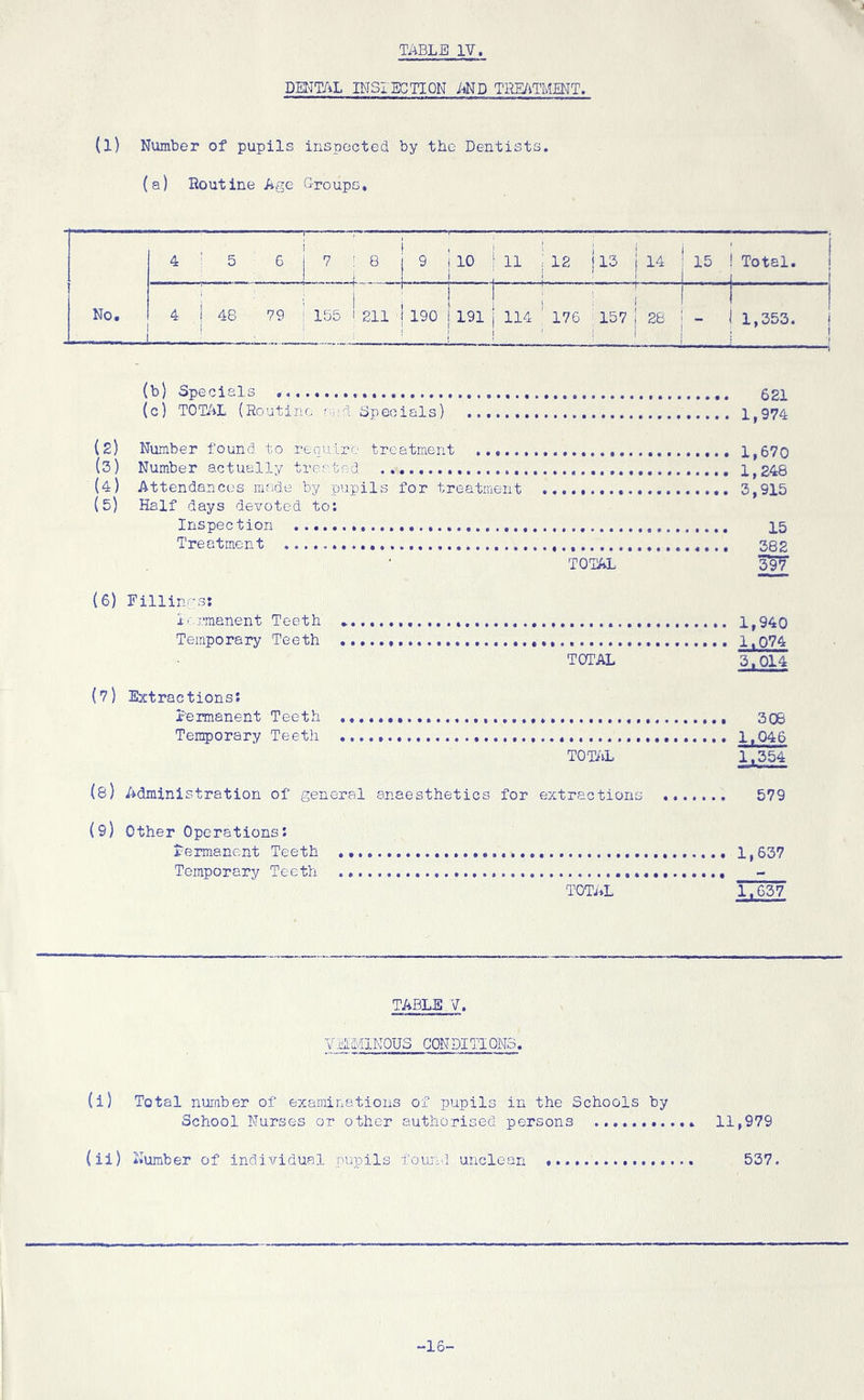 DENTAL INSPECTION AND TREATMENT. (l) Number of pupils inspected by the Dentists, (a) Routine Age 0-roups. 4 ! 5 6 — . 1 ; : i j ! : i ; 7 i 8 ) 9 1 10 } 11 ; 12 113 j 14 1 ... ! . 1 -.L... j . 15 Total. ! No. 4 | 48 79 1 ] ; | t , 155 1 211 !190 191 | 114 * 1 176 157 1 28 i _ !. ! 1 ! ! 1 - 1,353. (b) Snecials _ _ A p] ( cj TOTAL (Routine and Specials) 1,974 (2) Number found to r equiro treatment 1,670 (4) Attendances made by pupils for treatment 3,915 (5) Half days devoted to: Inspection 15 Treatment , «... 332 TOTAL 397 (6) Fillings: permanent Teeth 1,940 Temporary Teeth 1,074 TOTAL 3,014 (7) Extractions: Permanent Teeth 306 Temporary Teeth 1,046 TOTAL 1,354 is) Administration of general anaesthetics for extractions 579 (9) Other Operations: Permanent Teeth 1,637 Temporary Teeth TOTAL 1,637 TABLE V. VEbUINOUS CONDITIONS. (i) Total number of examinations of pupils in the Schools by School Nurses or other authorised persons 11,979 (ii) Number of individual pupils found unclean 537. -16-