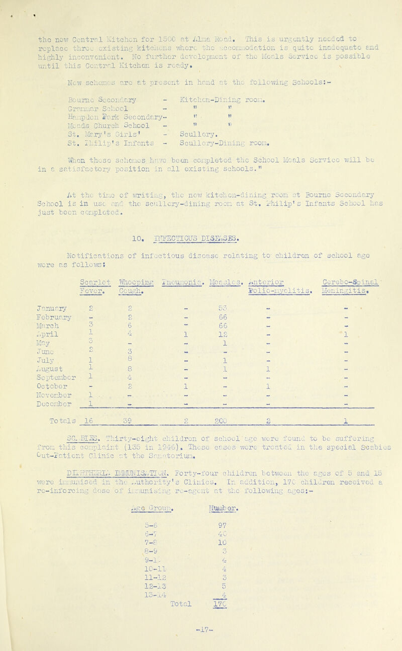 tho novj Central Kitchen for 150C at Llirie Hoad, This is urgently noedod to replace throa existing kitchens where the accor.niodatioii is quite inadequato end highly inconyeniont. No further dovclopraent of the Meals Service is possible until this Central Kitchen is ready. Now schenos arc at present in hand at tho following Schools Bourne Secondary Kitchen-Dining roon. G-raniaar Schocl *i t? Hcanpdcn ^ark Secondary- f! H Meads Church School St, Mary's Crirls’ Scullery. St. Ihilip’s Infants Scullery-Dining roon, viihon these schoucs have been conpletcd the School Meals Service will be- in a satisfactory position in all existing schools.” /it the tii'.io of vjriting, the ncii kitchen-dining, roon at Bourne Secondary School is in use and■tho scullery-dining roon at St, Bhilip’s Infants School has just been conpletcd. 10. INFECTIOUS DISBISIS, Notifications of infectious disease relating to children of school age were as followsi Scarlet Wiooping Ineunonia, Measles. j^nit crier Cerebo-Spinal Fever, Cough, i^olio-nyclitis. Meningitis, January 2 2 53 February - 2 - 66 - - March 3 '6 - 66 - - hpril 1 A 1 12 - 1 May 3 - - 1 - - Juno 2 3 - - - - July 1 8 - 1 - - Dugust 1 8 - 1 1 - Septenbor .1 /I - - - October - 2 1 - 1 - Novonbor 1 . - - - - Decenber 1 - - - - Totals 16 39 2 2C0 2 1 SC-.BIBS. Thirty-eight children of school'age wore found to be suffering fron this conplaint (135 in 194G), These cases were treated in the special Soabies Out-Tatient Clinic at the Snnatoriun, DIIHTKSRIS IIvlKroN' I Si ^ TI ON. Forty-four children between the ages of 5 and 15 were imunised in tho .luthority’s Clinics. In addition, IVC children received a re-inforcing dose of iniaunising rc-agent at the following ages:- hgo Group. llmub er. 5- 6 6- 7 7- P ,8-9 9- 1- 10- 11 11-12 12—j-3 15-x4 Total 97 . 40 10 ry 4 4 3 5 4 17C -17-