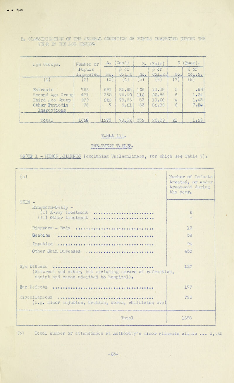 3. CL'iSSI}?^IC;>TICN OF THE OMERi.L CONDITION OF FUFIL3 n\3PSCTED HJRn'jG THE YH'.R H' H-IE ;>GS GROUPS. Ege Groups, Number of E. (Good) B. (Fair) C (poor). Pupuls Inspected. No. of Col. 2 No. -/J of Col.2. No. p of Col•2• (2) (3) (4) (5) (6) (7) (8) Entrants 792 681 85,98 106 13.38 . 5 .63 Second Ege Group 481 365 75.90 110 22,86 6 1 • 2'= 1 Third .ige Group 879 222 79.56 53 19.00 4 1.43 Other Feriodio Inspoctions 76 7 9.21 63 82.89 6 7.SW Total 1628 1275 78,58 338 20.39 21 —zit 1.29! T,:BLE 111. TRK.H^^T TEBLIS. GROUP 1 IIINOR iilLi'/IENTS (excluding Uncleanliness, for which see Table V). (a) Number of Defects treated, or undvcr troati,;Gnt during the year. SKIN - ' . R ingwo rra-S c a Ip - (i) Z-ray treatment 6 (ii) Other treatment - Ringworm - Body 13 Scabies 38 Impetigo ^4 Other Skin Diseases 430 Eye Disease 127 (External and other, but excluding errors of refraction, squint and cases admitted to hospital). Ear Defects 177 Hiscellanoous 793 (o.g, minor injuries, bruises, sores, chilblains etc) Total 1678 (b) Total number of attendances at i*uthority’s iiinor ailraents clinic ... -23-