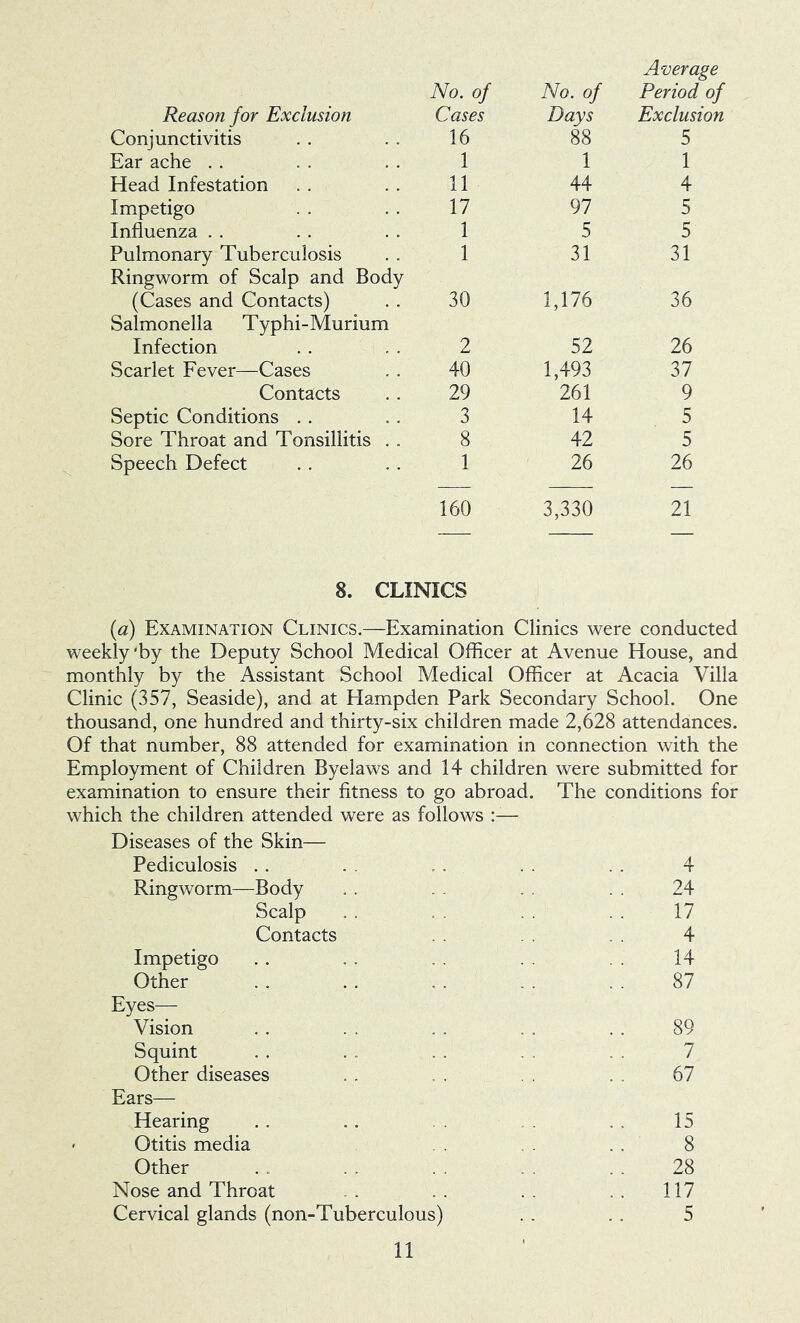 Reason for Exclusion No. of Cases No. of Days Average Period of Exclusion Conjunctivitis 16 88 5 Ear ache . . 1 1 1 Head Infestation 11 44 4 Impetigo 17 97 5 Influenza . . 1 5 5 Pulmonary Tuberculosis 1 31 31 Ringworm of Scalp and Body (Cases and Contacts) 30 1,176 36 Salmonella Ty phi-Murium Infection 2 52 26 Scarlet Fever—Cases 40 1,493 37 Contacts 29 261 9 Septic Conditions 3 14 5 Sore Throat and Tonsillitis . . 8 42 5 Speech Defect 1 26 26 160 3,330 21 8. CLINICS [a) Examination Clinics.—Examination Clinics were conducted weekly'by the Deputy School Medical Officer at Avenue House, and monthly by the Assistant School Medical Officer at Acacia Villa Clinic (357, Seaside), and at Hampden Park Secondary School. One thousand, one hundred and thirty-six children made 2,628 attendances. Of that number, 88 attended for examination in connection with the Employment of Children Byelaws and 14 children were submitted for examination to ensure their fitness to go abroad. The conditions for which the children attended were as follows Diseases of the Skin— Pediculosis .. . . . . . 4 Ringworm—Body .. . . 24 Scalp . . . . 17 Contacts 4 Impetigo .. . . 14 Other . . .. . . 87 Eyes— Vision . . . . . . . . . . 89 Squint . . . . . . . . 7 Other diseases . . . 67 Ears— Hearing . . . . . . 15 > Otitis media . . 8 Other . . 28 Nose and Throat . . . . . . . 117 Cervical glands (non-Tuberculous) . . .. 5