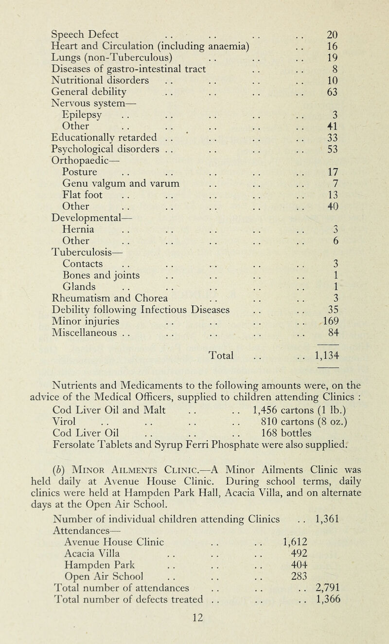 Speech Defect 20 Heart and Circulation (including anaemia) 16 Lungs (non-Tuberculous) 19 Diseases of gastro-intestinal tract 8 Nutritional disorders 10 General debility 63 Nervous system— Epilepsy 3 Other 41 Educationally retarded 33 Psychological disorders 53 Orthopaedic— Posture 17 Genu valgum and varum 7 Flat foot 13 Other 40 Developmental— Hernia 3 Other 6 Tuberculosis— Contacts 3 Bones and joints 1 Glands 1 Rheumatism and Chorea 3 Debility following Infectious Diseases 35 Minor injuries .. 169 Miscellaneous . . 84 Total .. .. 1,134 Nutrients and Medicaments to the following amounts were, on the advice of the Medical Officers, supplied to children attending Clinics : Cod Liver Oil and Malt . . . . 1,456 cartons (1 lb.) Virol . . . . . . . . 810 cartons (8 oz.) Cod Liver Oil . . . . . . 168 bottles Fersolate Tablets and Syrup Ferri Phosphate were also supplied. (b) Minor Ailments Clinic.—A Minor Ailments Clinic was held daily at Avenue House Clinic. During school terms, daily clinics were held at Hampden Park Hall, Acacia Villa, and on alternate days at the Open Air School. Number of individual children attending Clinics . . 1,361 Attendances— Avenue House Clinic . . . . 1,612 Acacia Villa . . . . . . 492 Hampden Park . . . . . . 404 Open Air School . . . . . . 283 Total number of attendances . . . . .. 2,791 Total number of defects treated . . . . . . 1,366