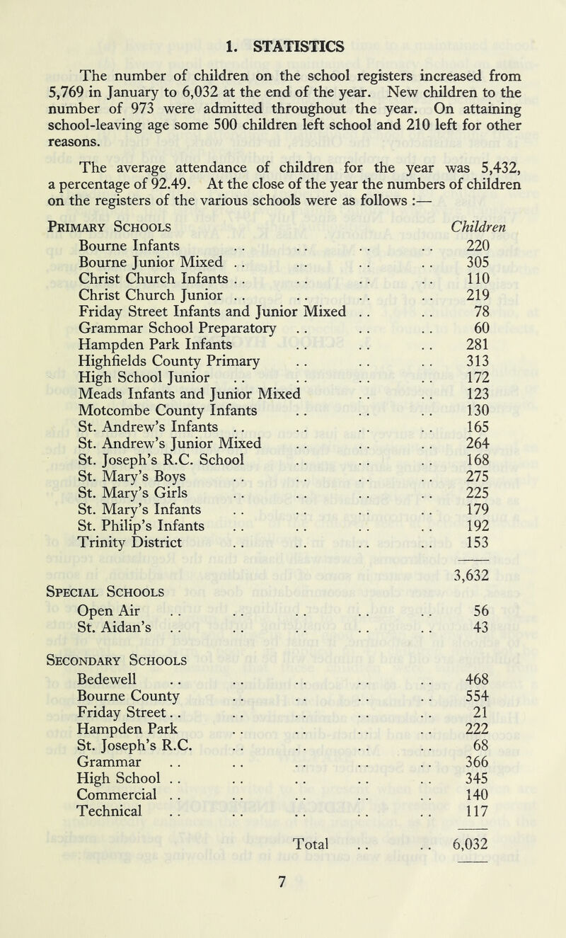 1. STATISTICS The number of children on the school registers increased from 5,769 in January to 6,032 at the end of the year. New children to the number of 973 were admitted throughout the year. On attaining school-leaving age some 500 children left school and 210 left for other reasons. The average attendance of children for the year was 5,432, a percentage of 92.49. At the close of the year the numbers of children on the registers of the various schools were as follows :— Primary Schools Children Bourne Infants 220 Bourne Junior Mixed .. 305 Christ Church Infants .. 110 Christ Church Junior .. 219 Friday Street Infants and Junior Mixed . . 78 Grammar School Preparatory 60 Hampden Park Infants 281 Highfields County Primary 313 ^ High School Junior 172 Meads Infants and Junior Mixed 123 Motcombe County Infants 130 St. Andrew’s Infants .. 165 St. Andrew’s Junior Mixed 264 St. Joseph’s R.C. School St. Mary’s Boys St. Mary’s Girls St. Mary’s Infants St. Philip’s Infants 168 275 225 179 192 Trinity District 153 3,632 Special Schools Open Air 56 St. Aidan’s 43 Secondary Schools Bedewell 468 Bourne County 554 Friday Street.. 21 Hampden Park 222 St. Joseph’s R.C. 68 Grammar 366 High School . . 345 Commercial .. 140 Technical 117 Total .. 6,032