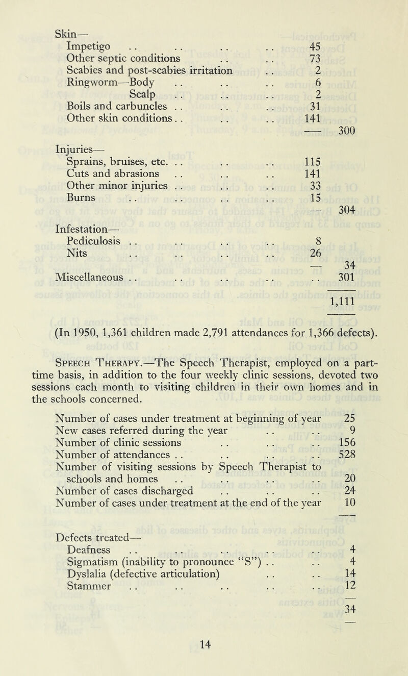 Skin— Impetigo . . , . .. . . 45 Other septic conditions .. . . 73 Scabies and post-scabies irritation . . 2 Ringworm—Body .. .. . . 6 Scalp . . .. . . 2 Boils and carbuncles . . . . . . 31 Other skin conditions. . . . . . 141 300 Injuries— Sprains, bruises, etc. . . Cuts and abrasions Other minor injuries . . Burns Infestation— Pediculosis . . Nits Miscellaneous . . 1,111 115 141 33 15 304 8 26 34 301 (In 1950, 1,361 children made 2,791 attendances for 1,366 defects). Speech Therapy.—The Speech Therapist, employed on a part- time basis, in addition to the four weekly clinic sessions, devoted two sessions each month to visiting children in their own homes and in the schools concerned. Number of cases under treatment at beginning of year 25 New cases referred during the year .. . . 9 Number of clinic sessions .. .. . . 156 Number of attendances . . .. . . . . 528 Number of visiting sessions by Speech Therapist to schools and homes . . . . .. . . 20 Number of cases discharged .. . . . . 24 Number of cases under treatment at the end of the year 10 Defects treated— Deafness . . .. . . . . . . 4 Sigmatism (inability to pronounce “S”) . . . . 4 Dyslalia (defective articulation) . . . . 14 Stammer . . . . . . . . . . 12 34