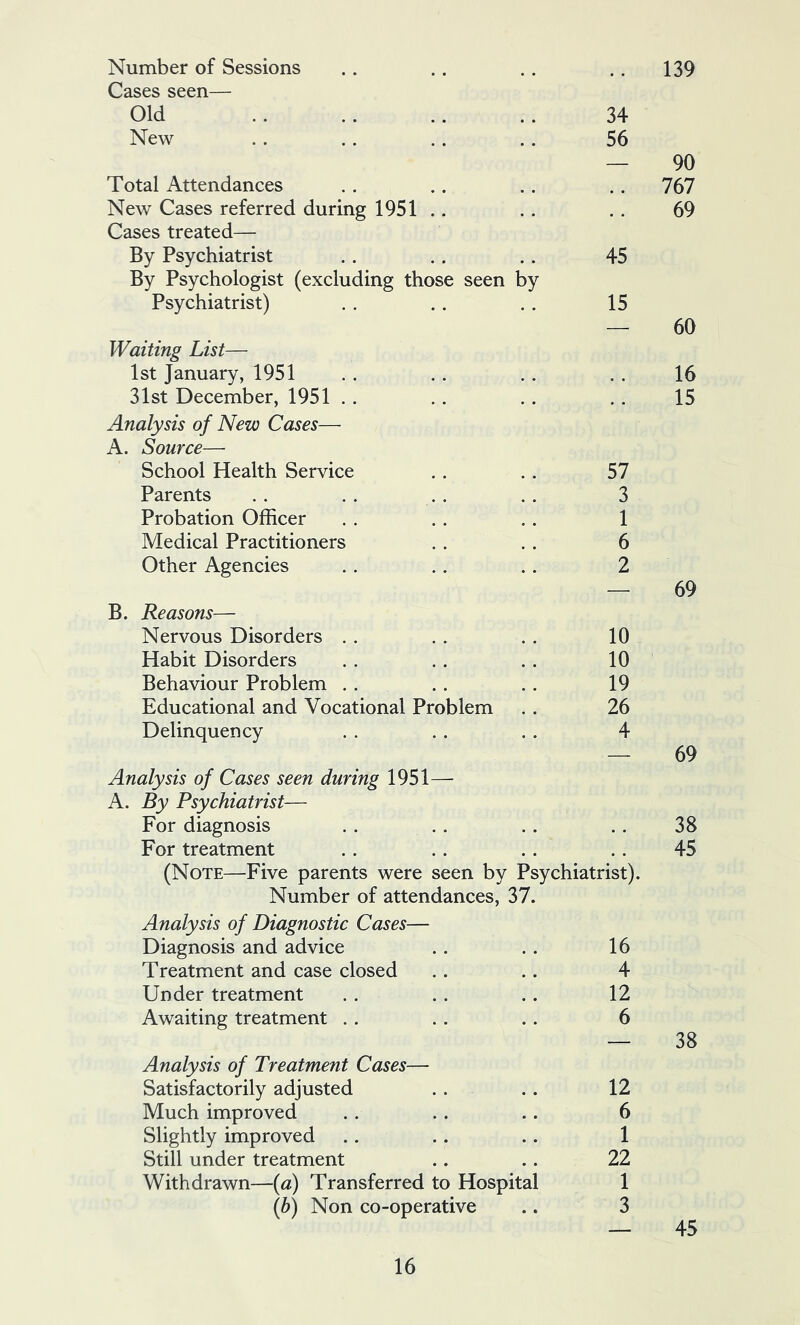 139 Number of Sessions Cases seen— Old 34 New .. .. .. .. 56 — 90 Total Attendances . . .. .. .. 767 New Cases referred during 1951 .. .. . . 69 Cases treated— By Psychiatrist . . .. .. 45 By Psychologist (excluding those seen by Psychiatrist) . . . . . . 15 — 60 Waiting List— 1st January, 1951 . . .. .. .. 16 31st December, 1951 . . .. .. . . 15 Analysis of New Cases— A. Source— School Health Service .. .. 57 Parents . . . . . . .. 3 Probation Officer . . . . .. 1 Medical Practitioners . . . . 6 Other Agencies .. .. .. 2 — 69 B. Reasons— Nervous Disorders . . . . . . 10 Habit Disorders .. .. .. 10 Behaviour Problem . . . . . . 19 Educational and Vocational Problem .. 26 Delinquency . . .. .. 4 — 69 Analysis of Cases seen during 1951— A. By Psychiatrist— For diagnosis .. .. .. . . 38 For treatment .. . . . . .. 45 (Note—Five parents were seen by Psychiatrist). Number of attendances, 37. Analysis of Diagnostic Cases— Diagnosis and advice .. . . 16 Treatment and case closed .. .. 4 Under treatment .. . . .. 12 Awaiting treatment . . .. .. 6 — 38 Analysis of Treatment Cases— Satisfactorily adjusted .. .. 12 Much improved .. .. .. 6 Slightly improved .. .. .. 1 Still under treatment .. .. 22 Withdrawn—{a) Transferred to Hospital 1 [h) Non co-operative .. 3 — 45