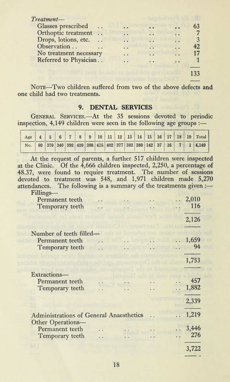 Treatment— Glasses prescribed .. .. .. .. 63 Orthoptic treatment .. .. .. .. 7 Drops, lotions, etc. .. .. .. .. 3 Observation . . .. .. .. .. 42 No treatment necessary .. .. .. 17 Referred to Physician.. .. .. .. 1 133 Note—Two children suffered from two of the above defects and one child had two treatments. 9. DENTAL SERVICES General Services.—At the 35 sessions devoted to periodic inspection, 4,149 children were seen in the following age groups :— Age 4 5 6 7 8 9 10 11 12 13 14 15 16 17 18 19 Total No. 80 370 340 392 420 388 415 402 377 382 380 142 37 16 7 1 4,149 At the request of parents, a further 517 children were inspected at the Clinic. Of the 4,666 children inspected, 2,250, a percentage of 48.37, were found to require treatment. The number of sessions devoted to treatment was 548, and 1,971 children made 5,270 attendances. The following is a summary of the treatments given :— Fillings— Permanent teeth .. . . . . . . 2,010 Temporary teeth . . . . . . .. 116 2,126 Number of teeth filled— Permanent teeth . . . . .. . . 1,659 Temporary teeth . . . . .. . . 94 1,753 Extractions— Permanent teeth . . . . . . • . 457 Temporary teeth . . . . . . . . 1,882 2,339 Administrations of General Anaesthetics . . .. 1,219 Other Operations— Permanent teeth . . .. . . • • 3,446 Temporary teeth . . . . .. . • 276 3,722