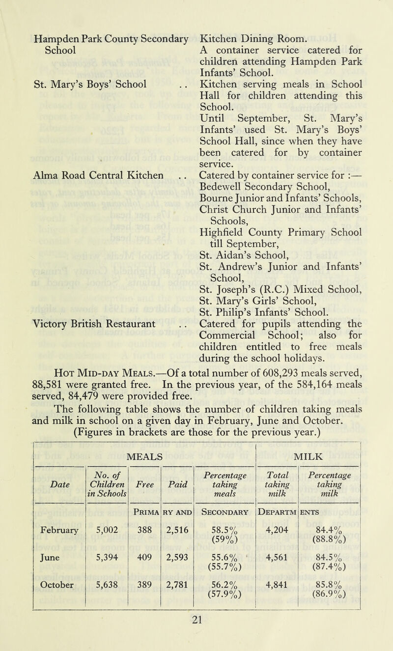 Hampden Park County Secondary Kitchen Dining Room. School A container service catered for children attending Hampden Park Infants’ School. St. Mary’s Boys’ School .. Kitchen serving meals in School Hall for children attending this School. Until September, St. Mary’s Infants’ used St. Mary’s Boys’ School Hall, since when they have been catered for by container service. Alma Road Central Kitchen .. Catered by container service for :— Bedewell Secondary School, Bourne Junior and Infants’ Schools, Christ Church Junior and Infants’ Schools, Highfield County Primary School till September, \ St. Aidan’s School, St. Andrew’s Junior and Infants’ , . School, St. Joseph’s (R.C.) Mixed School, St. Mary’s Girls’ School, St. Philip’s Infants’ School. Victory British Restaurant . . Catered for pupils attending the Commercial School; also for children entitled to free meals during the school holidays. Hot Mid-day Meals.—Of a total number of 608,293 meals served, 88,581 were granted free. In the previous year, of the 584,164 meals served, 84,479 were provided free. The following table shows the number of children taking meals and milk in school on a given day in February, June and October. (Figures in brackets are those for the previous year.) MEALS MILK Date No. of Children in Schools Free Paid Percentage taking meals Total taking milk Percentage taking milk Prima RY AND Secondary Departm ENTS February 5,002 388 2,516 58.5% (59%) 4,204 84.4% 1 (88.8%) June 5,394 409 2,593 55.6% (55.7%) 4,561 84.5% (87.4%) October 5,638 389 2,781 56.2% (57.9%) 4,841 85.8% (86.9%)