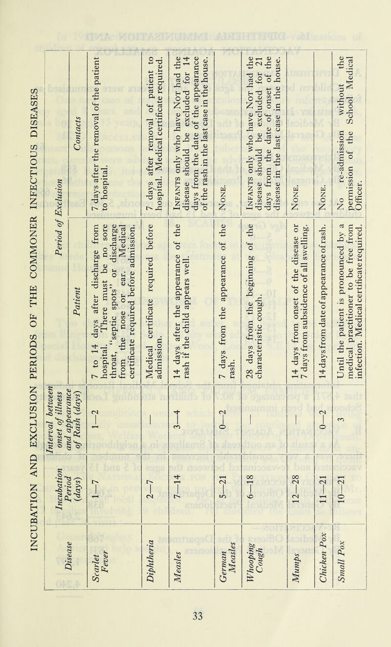 INCUBATION AND EXCLUSION PERIODS OF THE COMMONER INFECTIOUS DISEASES t+_( 'a CO CO ? p P': o 2 s t: B « S <U CO c3 cii 'P M o rC T3 2 O oJ 43 > C3 (U f'2 S S- 2 O cS H 0) 1-1 ^-1 Z 2'^ <u I—( TJ T5 O <U t-h t) 43 CN 43 73 i3 <+-1 O oj <P O 43 43 <U I’S O.S > x'o ^ 2 OJ C3 43 OJ O 1> -C5 <U 43 D '2 o S'S S a tn P H (u dj Z CO CO S « CO “ S uj (U §.2 ff.2 'T3 T3 -35 P O _ •5 O •13 o ^ -P o CA) CO ;h •P <l> S <-> Z aO P.^F-, .H 'O T5 ca (u cs P CO P -P Ihf^P ^ 2 o,_( Pc P (U to <U i-l O ^ S‘| a« « i-=' •SS , q3 33 4 P o g O iH .2 O ^ O .2 a 0) ^ p “ oag P^ “ 2 § t^ 1-S .2 CO T5*P .« P <u . 0 p3 P P 2 ^ 2 2 a, IS! a 2 cd Oh a <U C3 2 4J O CO ”5 Cg •»-H 1 CO C3 CO ca • 33 ^ ca r^ u _P 'p P 'Sq 43 . 43 <u bti 'P P o M P dj ca 43 P CO P 'co a “ 2 a ch-( O CO 43 ^ CO ■rH <u a a ca Ch-i o V 33 a a 33* >. o lu 4343.2 ”2 <13 33 y 2 P P^ S Un £2? a u u y CO dJ o P-2.P ^2^ o Pi • •5'3.0 — P -P ■P^ « P y Ch ;□ a.a ^ 5 gw s 5k wl^ b'lS ^ ® a s g w 2 § a « Q o T s «.2 s 11 tio ,s a