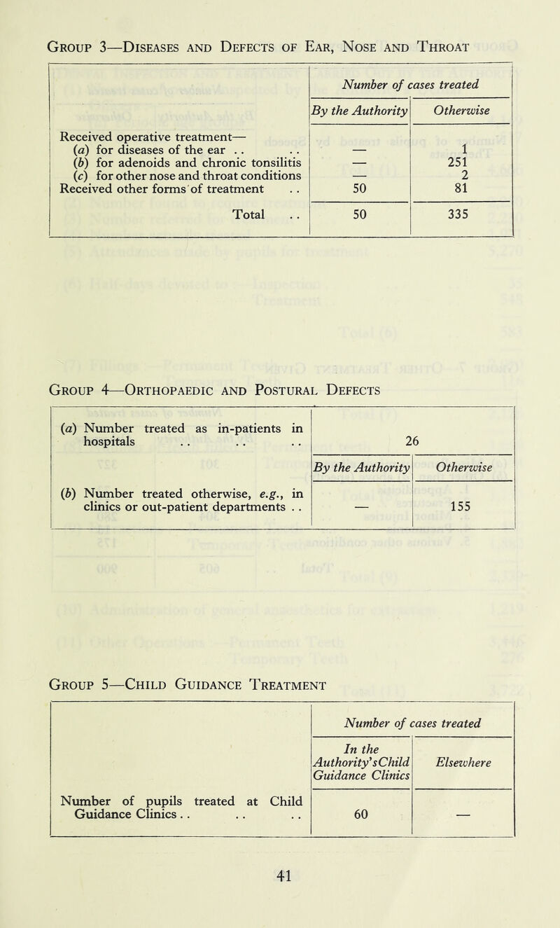 Group 3—Diseases and Defects of Ear, Nose and Throat Number of cases treated By the Authority Otherwise Received operative treatment— (a) for diseases of the ear . . — 1 (6) for adenoids and chronic tonsilitis — 251 (c) for other nose and throat conditions — 2 Received other forms of treatment 50 81 Total 50 335 Group 4—Orthopaedic and Postural Defects (a) Number treated as in-patients in hospitals 26 By the Authority Otherwise (6) Number treated otherwise, e.g.y in clinics or out-patient departments . . 155 Group 5—Child Guidance Treatment Number of pupils treated at Child Guidance Clinics.. Number of cases treated In the Authority* sChild Guidance Clinics Elsewhere 60 —