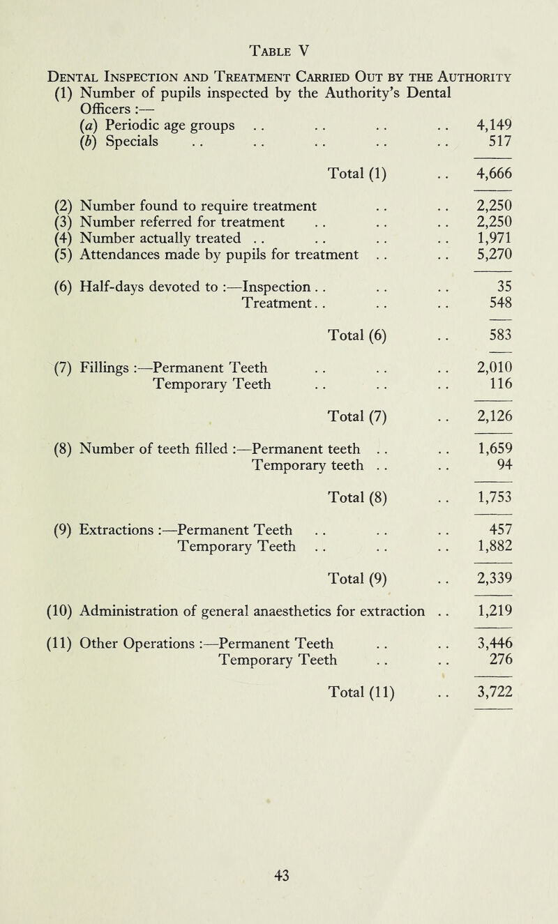 Dental Inspection and Treatment Carried Out by the Authority (1) Number of pupils inspected by the Authority’s Dental Officers {a) Periodic age groups .. .. . . .. 4,149 (6) Specials .. .. . . .. .. 517 Total (1) .. 4,666 (2) Number found to require treatment .. .. 2,250 (3) Number referred for treatment . . .. .. 2,250 (4) Number actually treated . . .. . . .. 1,971 (5) Attendances made by pupils for treatment . . .. 5,270 (6) Half-days devoted to :—Inspection .. .. .. 35 Treatment.. . . .. 548 Total (6) .. 583 (7) Fillings :—Permanent Teeth .. . . .. 2,010 Temporary Teeth .. .. .. 116 Total (7) .. 2,126 (8) Number of teeth filled :—Permanent teeth .. .. 1,659 Temporary teeth . . .. 94 Total (8) .. 1,753 (9) Extractions :—Permanent Teeth .. .. .. 457 Temporary Teeth .. .. .. 1,882 Total (9) .. 2,339 (10) Administration of general anaesthetics for extraction .. 1,219 (11) Other Operations :—Permanent Teeth .. .. 3,446 Temporary Teeth .. .. 276 Total (11) .. 3,722
