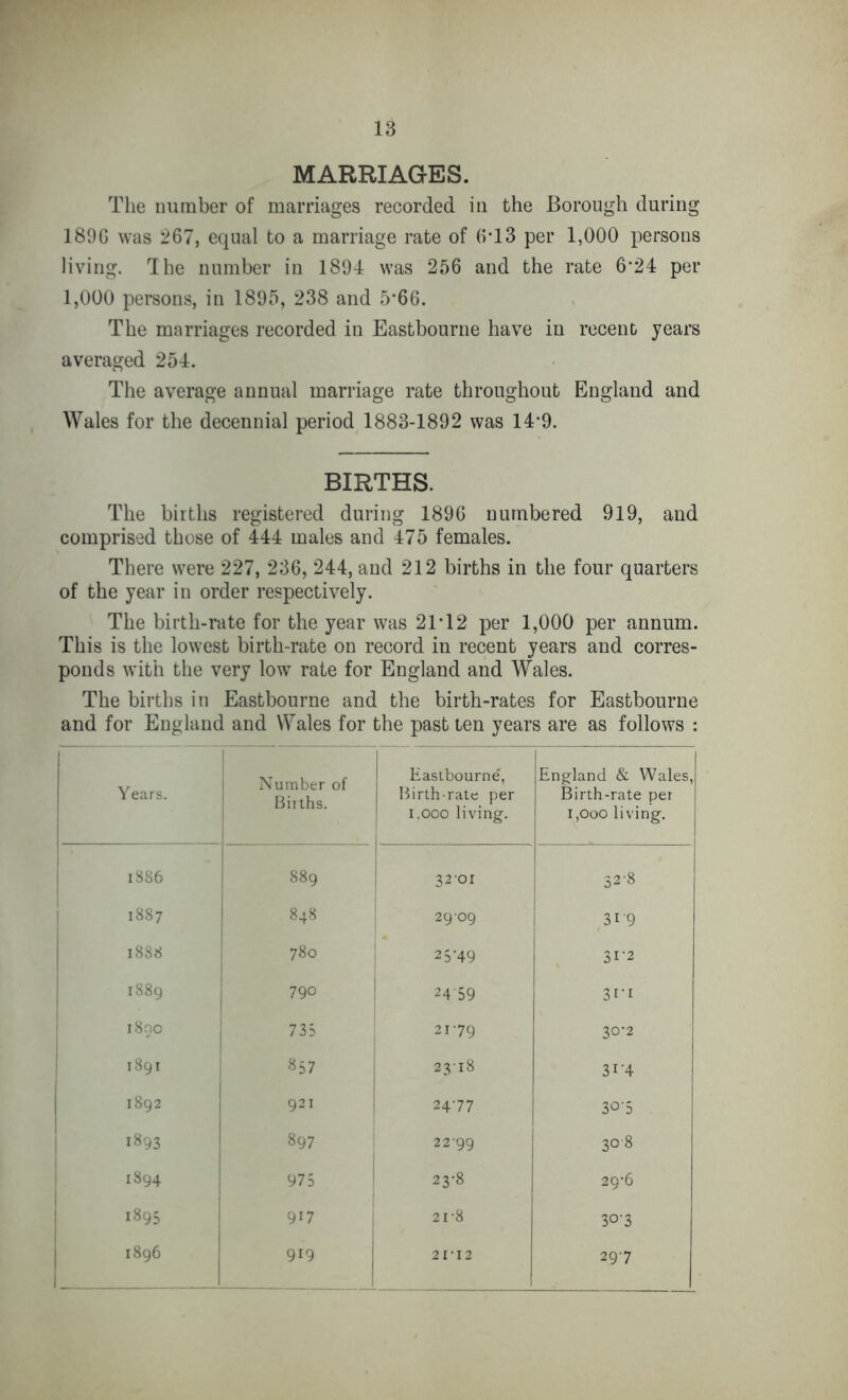 MARRIAGES. The number of marriages recorded in the Borough during 189G was 267, equal to a marriage rate of 6T3 per 1,000 persons living. The number in 1894 was 256 and the rate 6’24 per 1,000 persons, in 1895, 238 and 5*66. The marriages recorded in Eastbourne have in recent years averaged 254. The average annual marriage rate throughout England and Wales for the decennial period 1883-1892 was 14-9. BIRTHS. The births registered during 1896 numbered 919, and comprised those of 444 males and 475 females. There were 227, 236, 244, and 212 births in the four quarters of the year in order respectively. The birth-rate for the year was 21T2 per 1,000 per annum. This is the lowest birth-rate on record in recent years and corres- ponds with the very low rate for England and Wales. The births in Eastbourne and the birth-rates for Eastbourne and for England and Wales for the past ten years are as follows : Years. Number of Births. Eastbourne', Birth rate per 1.000 living. England & Wales, Birth-rate per 1,000 living. 1886 889 32-01 32-8 1887 848 29-09 319 1888 780 2 5*49 31-2 1889 790 2459 3i'i 1890 735 21-79 30-2 1891 857 23-18 31-4 1892 9« 24-77 30‘S 1893 897 22-99 308 1894 975 23-8 29-6 00 \o 917 21-8 30-3 1896 919 21-12 29-7