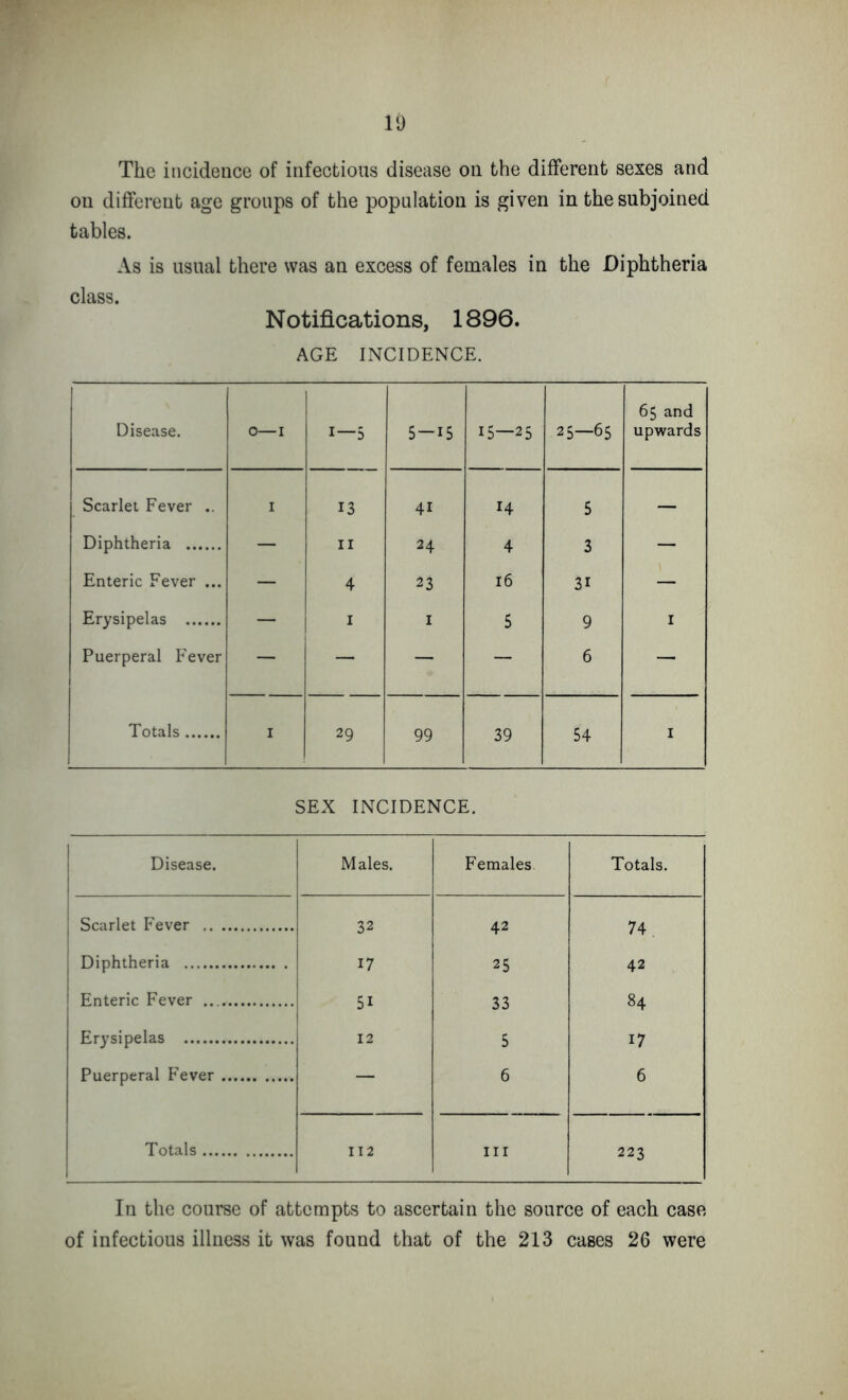 The incidence of infectious disease on the different sexes and on different age groups of the population is given in the subjoined tables. As is usual there was an excess of females in the Diphtheria Notifications, 1896. AGE INCIDENCE. Disease. 0—I i—5 in in 15—2 5 25—65 65 and upwards Scarlet Fever .. I 13 4i H 5 — Diphtheria — ii 24 4 3 — Enteric Fever ... — 4 23 16 3i — Erysipelas I 1 5 9 I Puerperal Fever — — — — 6 — Totals i 29 99 39 54 ■ SEX INCIDENCE. Disease. Males. Females Totals. Scarlet Fever 32 42 74 Diphtheria 17 25 42 Enteric Fever 5i 33 84 Erysipelas 12 5 17 Puerperal Fever — 6 6 Totals 112 in 223 In the course of attempts to ascertain the source of each case of infectious illness it was found that of the 213 cases 26 were