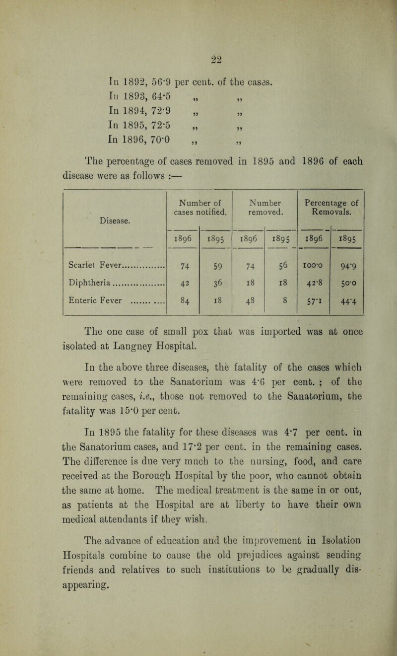 In 1892, 56*9 per cent, of the cases. In 1893, 64*5 In 1894, 72-9 In 1895, 72-5 „ „ In 1896, 70*0 The percentage of cases removed in 1895 and 1896 of each disease were as follows :— Disease. Num cases r ber of lotified. Nur rem< nber rved. Percen Rem tage of ovals. 1896 1895 1896 1895 1896 1895 Scarlet Fever 74 59 74 56 ioo-o 94’9 Diphtheria 42 36 18 18 42-8 5o-o Enteric Fever 84 18 48 8 57'i 44’4 The one case of small pox that was imported was at once isolated at Langney Hospital. In the above three diseases, the fatality of the cases which were removed to the Sanatorium was 4*6 per cent. ; of the remaining cases, i.e., those not removed to the Sanatorium, the fatality was 15*0 per cent. In 1895 the fatality for these diseases was 4'7 per cent, in the Sanatorium cases, and 17*2 per cent, in the remaining cases. The difference is due very much to the nursing, food, and care received at the Borough Hospital by the poor, who cannot obtain the same at home. The medical treatment is the same in or out, as patients at the Hospital are at liberty to have their own medical attendants if they wish, The advance of education and the improvement in Isolation Hospitals combine to cause the old prejudices against sending friends and relatives to such institutions to be gradually dis- appearing.