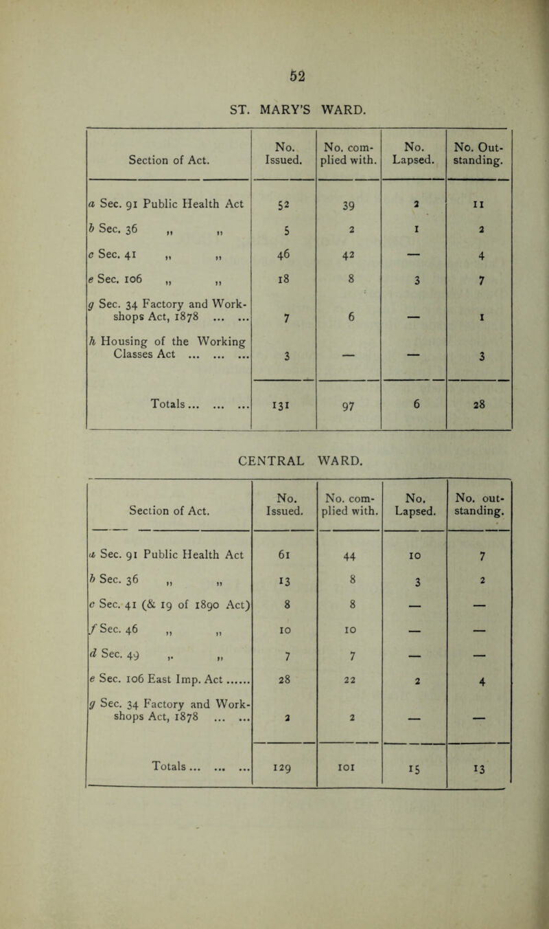 ST. MARY’S WARD. Section of Act. No. Issued. No. com- plied with. No. Lapsed. No. Out- standing. a Sec. 91 Public Health Act 52 39 2 11 b Sec. 36 „ „ 5 2 I 2 c Sec. 41 „ „ 46 42 — 4 e Sec. 106 „ „ 18 8 3 7 g Sec. 34 Factory and Work- shops Act, 1878 7 6 — 1 h Housing of the Working Classes Act 3 — — 3 Totals 131 97 6 28 CENTRAL WARD. Section of Act. No. Issued. No. com- plied with. No. Lapsed. No. out- standing. a Sec. 91 Public Health Act 61 44 10 7 b Sec. 36 „ „ 13 8 3 2 c Sec. 41 (& 19 of 1890 Act) 8 8 — — /Sec. 46 10 10 — — d Sec. 49 ,. „ 7 7 — — e Sec. 106 East Imp. Act 28 22 2 4 g Sec. 34 Factory and Work- shops Act, 1878 2 2 — — 129 15 13