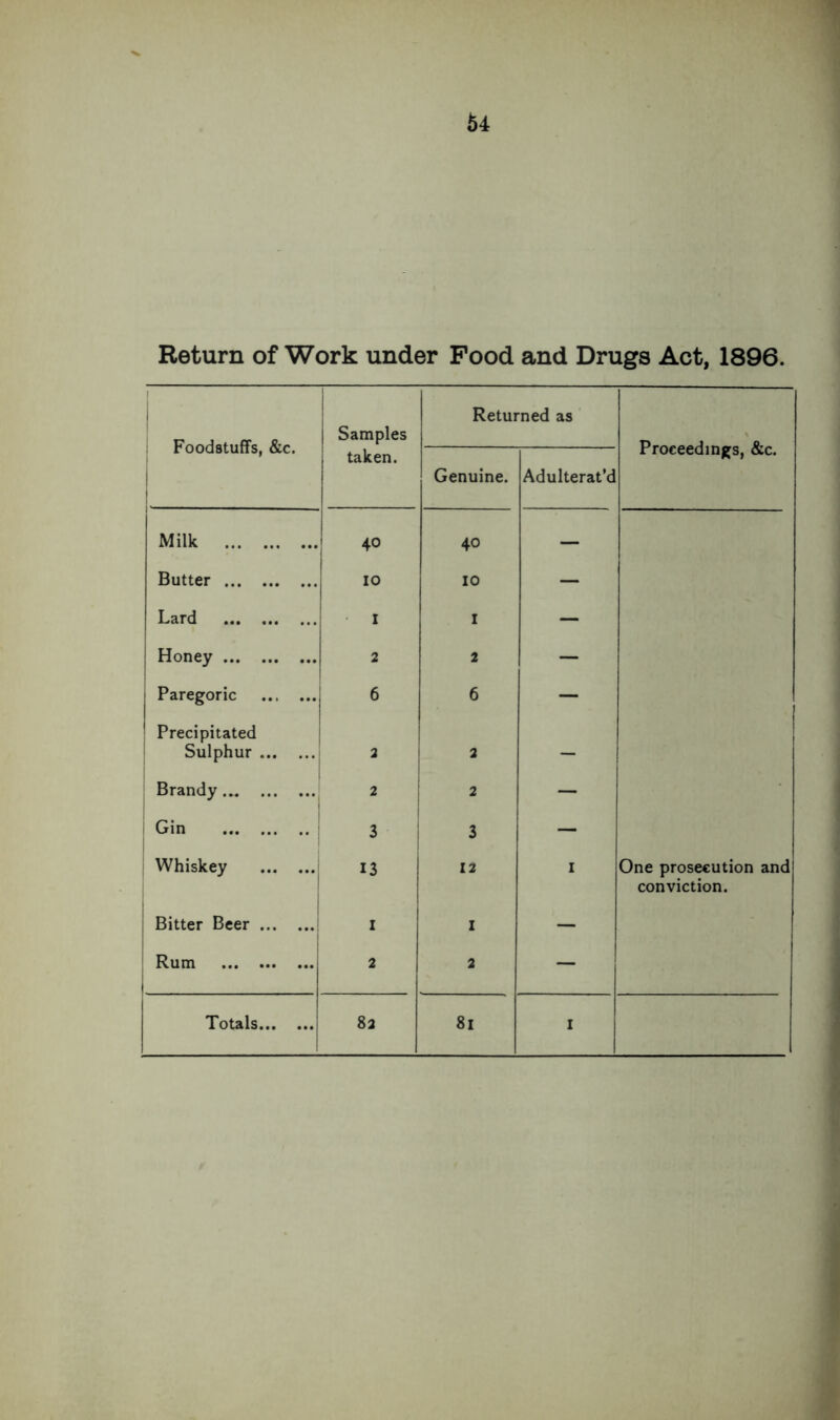 Return of Work under Food and Drugs Act, 1896. Foodstuffs, &c. Samples Returned as Proceedings, &c. taken. Genuine. Adulterat’d Milk 40 40 — Butter 10 10 — Lard I 1 — Honey 2 2 — Paregoric 6 6 — 1 Precipitated Sulphur 2 2 — Brandy 2 2 — i Gin 3 3 — Whiskey 13 12 1 One prosecution and Bitter Beer I 1 conviction. Rum 2 2 —