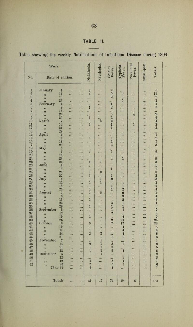 TABLE II. Table shewing the weekly Notifications of Infectious Disease during 1896. Week. Diphtheria. Erysipelas. Scarlet Fever. Typhoid Fever. fi.. a. 3 t. t> 0 35 Pi O Cl a CZ3 Totals. No. Date of ending. 1 January 4 3 2 5 2 11 1 9 1 11 3 18 ... 2 2 4 25 i 1 5 February 1 1 ... 1 6 8 1 2 3 7 15 ... ... ... 8 22 5 ... 4 *9 9 29 i 2 1 4 10 March 7 ... 2 2 4 11 u 14 i ... 1 i 3 12 21 2 2 13 28 ... 14 April 4 i ”i 15 11 i 1 2 16 18 2 2 17 25 3 3 18 May 2 ... !!! 19 9 i 1 ”2 20 tf 16 21 M 23 4 i 5 22 w 30 2 i 3 23 June 6 ..*. 24 13 1 i 25 it 20 i 2 ... 3 26 i» 27 l i 2 27 July 4 i 2 3 28 |( 11 i 1 2 29 ff 18 1 i 2 30 f> 25 i 1 2 4 31 August 1 i ”2 2 5 32 If 8 i 3 4 33 16 l ... 2 3 34 II 22 3 1 ... 4 35 29 i 1 1 3 36 September 5 1 1 2 37 12 i 2 3 38 19 i ”4 5 39 M 26 i 1 ”2 21 25 40 October 3 3 2 17 22 41 ff 10 4 4 42 n 17 i 4 5 43 ff 24 2 2 4 8 44 ,, 31 i 5 6 45 November 7 1 1 46 14 2 1 3 2 8 47 ft 21 1 1 3 5 48 #f 28 1 1 2 1 5 49 December 5 1 1 ... 2 I 50 12 3 3 51 f. 19 3 ... '3 1 7 52 26 2 3 1 6 27 to 31 4 ... 3 ... 7 Totals 42 i7 74 84 6 223