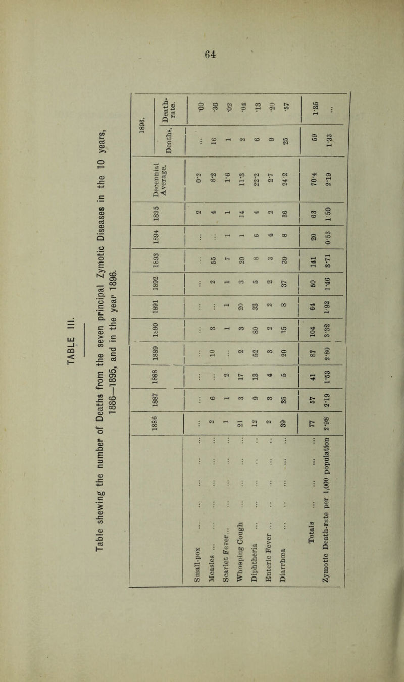 64 >» o co b o '+-> o E _ oo E » Q. <u -C erf E 03 o co * T - g 15 oo 03 T- Q 0 s. 03 -Q E 3 C 03 .C •QJD c 1 03 -E 1896. Death- rate. O CD ^ 00 O O CO o O rH <N O 8 : Deaths. 16 1 2 6 9 25 69 1-33 Decern ial Average. C*1 <N CO 00 OJ (N O 00 Z-4 <N Tti r-i CSJ 1 05 © r* | <M 1 1895 2 4 1 14 4 2 36 63 150 05 OQ rH j ; : — —- <o co 20 053 1893 55 7 29 8 3 39 | 3 5 1892 : <n so «o <n tjj | 1 1 50 1-46 1891 1 20 33 2 8 _* 22 S 9 s 3 1 3 2 1 87 2-80 s s 1 2 ' 17 13 4 6 41 1-53 00 00 6 1 3 9 3 35 2 1/5 O* CO 00 00 2 1 21 12 2 39 77 2*98 03 . r» M : £ o fa ?• .1 « « rt £ a ® g 02 S CO r fa C X3 xi a £ Q