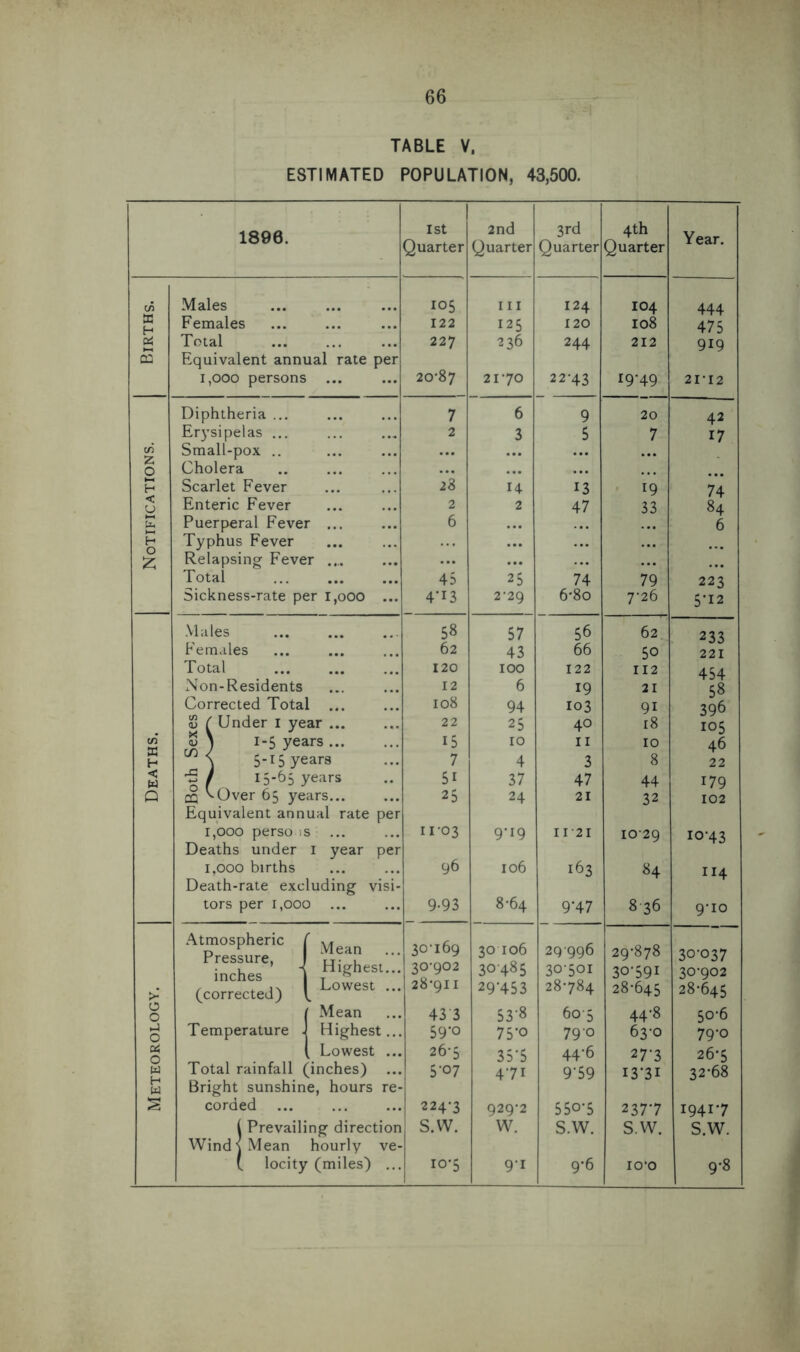 ESTIMATED POPULATION, 43,500. 1898. 1st Quarter 2nd Quarter 3rd Quarter 4th Quarter Year. in Males 105 in 124 104 444 S3 H Females 122 125 120 108 475 04 m Total Equivalent annual rate per 227 236 244 212 919 1,000 persons 20*87 21*70 22*43 19*49 21*12 Diphtheria ... 7 6 9 20 42 Erysipelas ... ... 2 3 5 7 17 c/5 Small-pox .. ... ... ... o Cholera ... H Scarlet Fever 28 14 13 19 74 < u Enteric Fever 2 2 47 33 84 E Puerperal Fever ... 6 ... 6 H Typhus Fever • •• ... Relapsing Fever .... ... ... Total ... 43 25 74 79 223 Sickness-rate per i,ooo ... 4'i3 2*29 6*8o 7*26 5-12 Males 58 57 56 62 233 Females 62 43 66 50 221 Total 120 100 122 112 454 Non-Residents 12 6 19 21 58 Corrected Total ... 108 94 103 9i 396 v ( Under I year 22 25 40 18 105 t/j w * j 1-5 years 15 10 11 10 46 H m \ 5-15 years 7 4 3 8 22 < W •5 f 15-65 years 5i 37 47 44 179 Q 03 LOver 65 years Equivalent annual rate per 25 24 21 32 102 1,000 perso is ... Deaths under 1 year per 11*03 9*19 II*2I 10*29 10*43 1,000 births Death-rate excluding visi- 96 106 163 84 114 tors per 1,000 9-93 8*64 9’47 8 36 9*10 Atmospheric 1 Pressure, inches 1 Mean 30*169 30 106 29*996 29*878 30*037 Highest... 30*902 30485 30501 30-59I 30*902 >-* (corrected) ' Lowest ... 28*911 29’453 28*784 28*645 28*645 o o Mean 43'3 538 60*5 44*8 50*6 >4 o Temperature . Highest... 59*° 75'° 790 63*0 79-o ctf o , Lowest ... 26*5 35'5 44*6 27*3 26*5 W H W Total rainfall (inches) ... Bright sunshine, hours re- 5-07 471 9’59 I3-3I 32*68 § corded ... 224*3 929*2 550*5 237*7 19417 ( Prevailing direction Wind) Mean hourly ve- S.W. W. S.W. S.W. S.W. (. locity (miles) ... 10*5 91 9*6 10*0 9-8