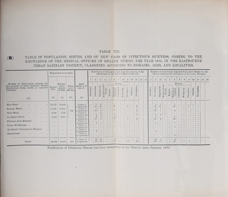 TABLE OF POPULATION, BIRTHS, AND OF NEW OASES OF INFECTIOUS SICKNESS, COMING TO THE KNOWLEDGE OF THE MEDICAL OFFICER OF HEALTH, DURING THE TEAR 1896, IN THE EASTBOURNE URBAN SANITARY DISTRICT, CLASSIFIED ACCORDING TO DISEASES, AGES, AND LOCALITIES.