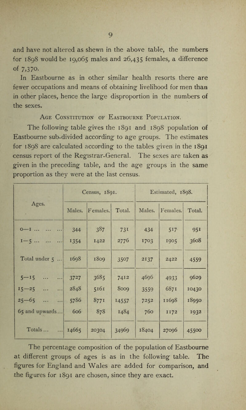 and have not altered as shewn in the above table, the numbers for 1898 would be 19,065 males and 26,435 females, a difference of 7,370. In Eastbourne as in other similar health resorts there are fewer occupations and means of obtaining- livelihood for men than in other places, hence the large disproportion in the numbers of the sexes. Age Constitution of Eastbourne Population. The following table gives the 1891 and 1898 population of Eastbourne sub-divided according to age groups. The estimates for 1898 are calculated according to the tables given in the 1891 census report of the Registrar-General. The sexes are taken as given in the preceding table, and the age groups in the same proportion as they were at the last census. Ages. 1 Census, 1891. Estimated, 1898. Males. F emales. Total. Males. Females. Total. 0—1 344 387 731 434 517 951 i-5 1354 1422 1 to ON 1703 1905 3608 Total under 5 ... 1698 1809 3507 2137 2422 4559 5—15 3727 3685 7412 4696 4933 9629 15-25 2848 5161 8009 3559 6871 10430 25—65 Ln OO On 8771 14557 7252 11698 18950 65 and upwards... 606 878 I484 760 1172 1932 Totals I4665 20304 34969 18404 27096 455oo The percentage composition of the population of Eastbourne at different groups of ages is as in the following table. The figures for England and Wales are added for comparison, and the figures for 1891 are chosen, since they are exact.