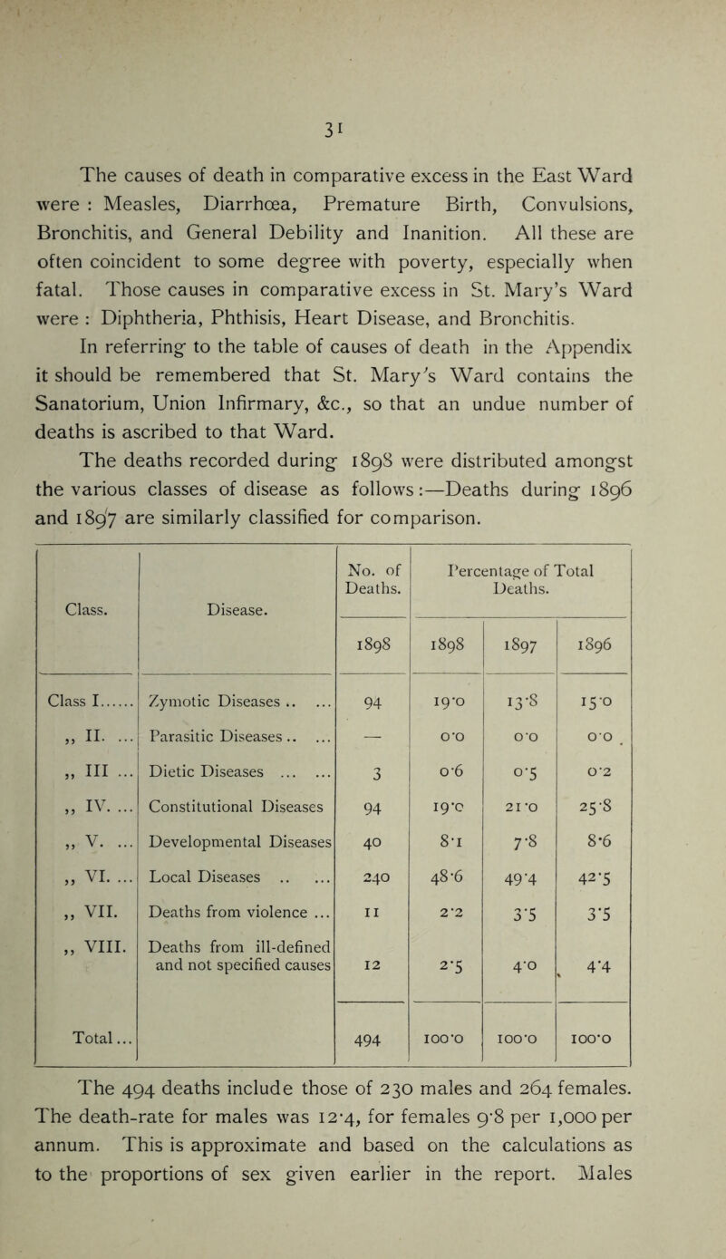 The causes of death in comparative excess in the East Ward were : Measles, Diarrhoea, Premature Birth, Convulsions, Bronchitis, and General Debility and Inanition. All these are often coincident to some degree with poverty, especially when fatal. Those causes in comparative excess in St. Mary’s Ward were : Diphtheria, Phthisis, Heart Disease, and Bronchitis. In referring to the table of causes of death in the Appendix it should be remembered that St. Mary's Ward contains the Sanatorium, Union Infirmary, &c., so that an undue number of deaths is ascribed to that Ward. The deaths recorded during 1898 were distributed amongst the various classes of disease as follows:—Deaths during 1896 and 1897 are similarly classified for comparison. Class. Disease. No. of Deaths. Percentage of Total Deaths. 1898 1898 1897 1896 Class I Zymotic Diseases .. 94 19-0 cc 150 „ II. ... Parasitic Diseases — cro 00 00 # „ III ... Dietic Diseases 3 o*6 0-5 0*2 „ IV. ... Constitutional Diseases 94 19*0 21 'O 25*8 ,, v. ... Developmental Diseases 40 8-i 7*8 8*6 „ VI. ... Local Diseases 240 48-6 49‘4 42-5 „ VII. Deaths from violence ... 11 2‘2 3'5 3’5 „ VIII. Deaths from ill-defined and not specified causes 12 2’5 4'° * 4*4 Total... 494 100*0 100*0 100*0 The 494 deaths include those of 230 males and 264 females. The death-rate for males was 12-4, for females 9*8 per 1,000 per annum. This is approximate and based on the calculations as to the proportions of sex given earlier in the report. Males