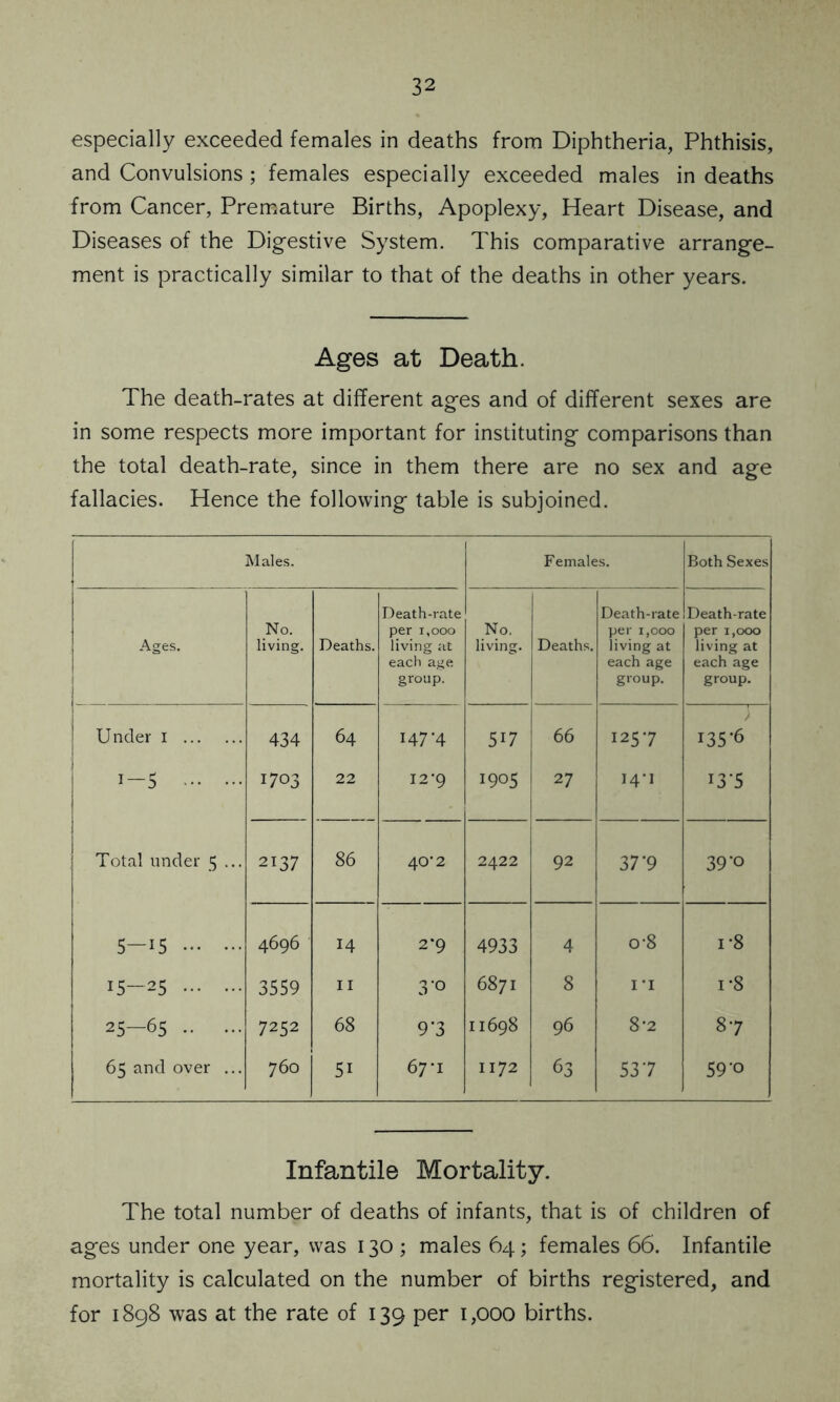 especially exceeded females in deaths from Diphtheria, Phthisis, and Convulsions ; females especially exceeded males in deaths from Cancer, Premature Births, Apoplexy, Heart Disease, and Diseases of the Digestive System. This comparative arrange- ment is practically similar to that of the deaths in other years. Ages at Death. The death-rates at different ages and of different sexes are in some respects more important for instituting comparisons than the total death-rate, since in them there are no sex and age fallacies. Hence the following table is subjoined. Males. 1 Females. Both Sexes Ages. .No. living. Deaths. Death-rate per 1,000 living at each age group. No. living. Deaths. Death-rate per 1,000 living at each age group. Death-rate per 1,000 living at each age group. Under 1 434 64 147'4 517 66 1257 135*6 i-5 1703 22 I2'9 1905 27 I4-I I3-5 | 1 Total under 5 ... 2137 86 40*2 2422 92 37*9 39-0 5—15 4696 14 2*9 4933 4 o-8 i-8 H-25 3559 II 3-0 6871 8 1 -i i-8 25—65 7252 68 9-3 11698 96 8-2 87 65 and over ... 760 5i 67*1 1172 63 537 59 0 Infantile Mortality. The total number of deaths of infants, that is of children of ages under one year, was 130 ; males 64; females 66. Infantile mortality is calculated on the number of births registered, and for 1898 was at the rate of 139 per 1,000 births.