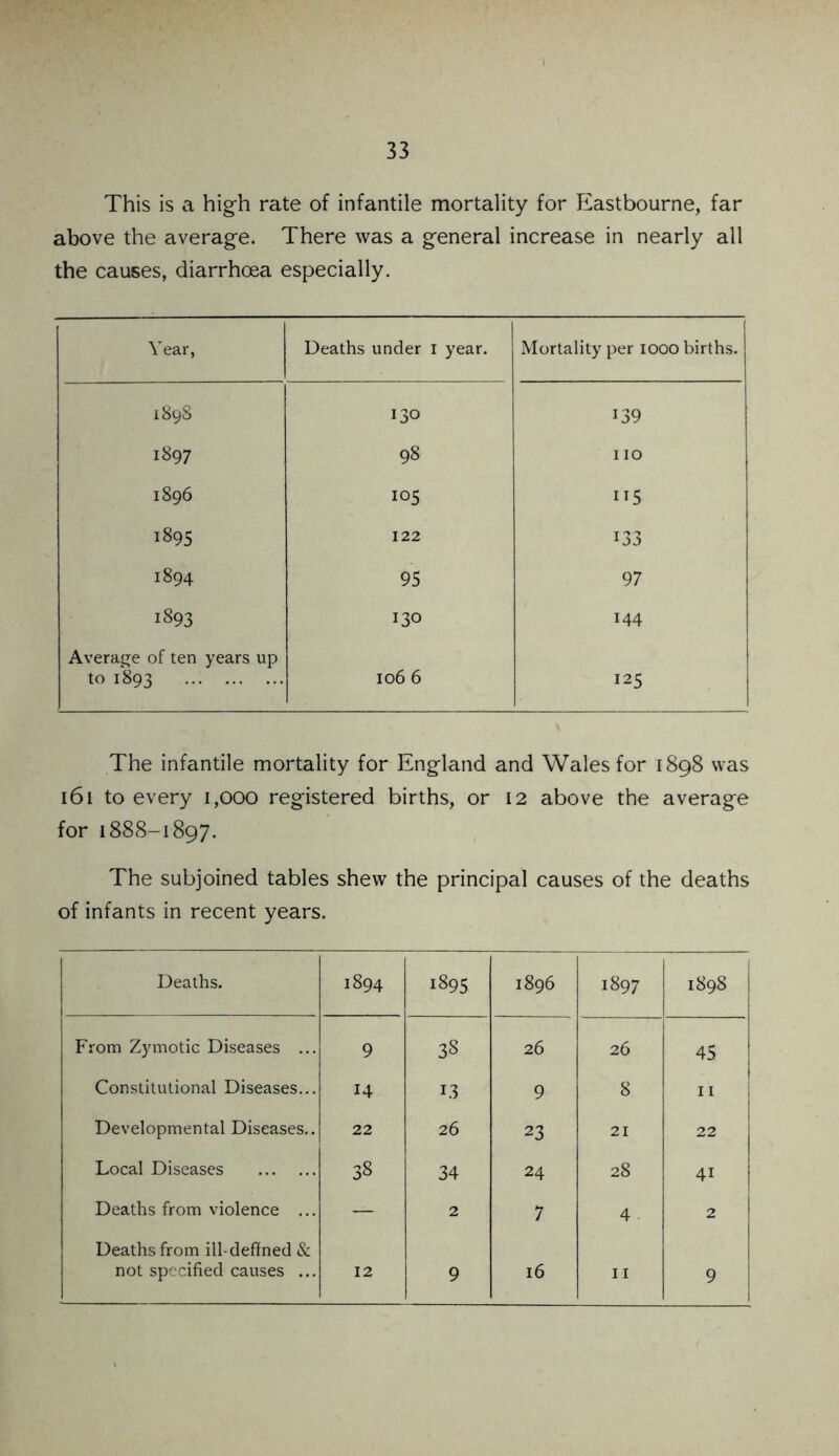 This is a high rate of infantile mortality for Eastbourne, far above the average. There was a general increase in nearly all the causes, diarrhoea especially. Year, Deaths under 1 year. Mortality per 1000 births. 1898 130 139 1897 98 110 1896 105 II5 1895 122 133 1894 95 97 1893 130 144 Average of ten years up to 1893 106 6 125 The infantile mortality for England and Wales for 1898 was 161 to every 1,000 registered births, or 12 above the average for 1888-1897. The subjoined tables shew the principal causes of the deaths of infants in recent years. Deaths. 1 1894 1895 1896 1897 1898 From Zymotic Diseases ... 9 38 26 26 45 ! Constitutional Diseases... 14 1.3 9 8 11 i Developmental Diseases.. 22 26 23 21 22 Local Diseases 38 34 24 28 41 Deaths from violence ... — 2 7 4 ■ 2 Deaths from ill-deffned & not specified causes ... 12 9 16 11 9 1