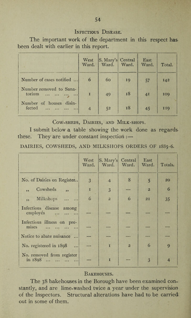 Infectious Disease. The important work of the department in this respect has been dealt with earlier in this report. j West Ward. S. Mary’s Ward. Central Ward. East Ward. Total. j Number of cases notified ... 6 60 19 57 142 Number removed to Sana- torium / 1 49 18 41 109 1 Number of houses disin- fected 4 52 18 45 119 Cow-sheds, Dairies, and Milk-shops. I submit below a table showing1 the work done as regards these. They are under constant inspection :— DAIRIES, COWSHEDS, AND MILKSHOPS ORDERS OF 1885-6. West Ward. S. Mary’s Ward. Central Ward. East Ward. Totals. No. of Dairies on Register.. 3 4 8 5 20 ,, Cowsheds ,, 1 3 — 2 6 ,, Milkshops 6 2 6 21 35 | Infectious disease among employes — — — — — j Infectious illness on pre- 1 mises — — — — _ Notice to abate nuisance ... — — — — No. registered in 1898 — 1 2 6 9 No. removed from register in 1898 — ■ — 3 4 Bakehouses. The 38 bakehouses in the Borough have been examined con- stantly, and are lime-washed twice a year under the supervision of the Inspectors. Structural alterations have had to be carried out in some of them.