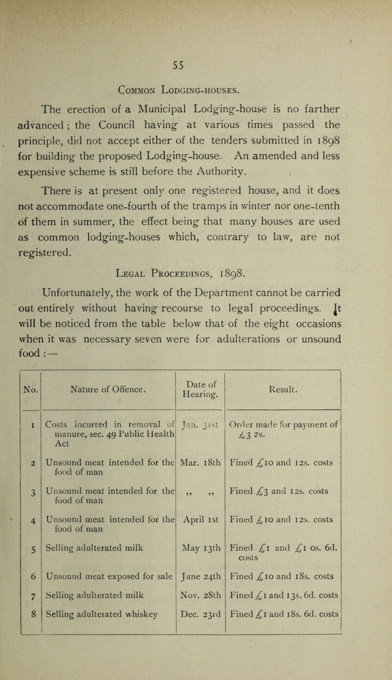 Common Lodging-houses. The erection of a Municipal Lodging-house is no farther advanced; the Council having at various times passed the principle, did not accept either of the tenders submitted in 1898 for building the proposed Lodging-house. An amended and less expensive scheme is still before the Authority. There is at present only one registered house, and it does not accommodate one-fourth of the tramps in winter nor one-tenth of them in summer, the effect being that many houses are used as common lodging-houses which, contrary to law, are not registered. Legal Proceedings, 1898. Unfortunately, the work of the Department cannot be carried out entirely without having recourse to legal proceedings. Jt will be noticed from the table below that of the eight occasions when it was necessary seven were for adulterations or unsound food :— No. Nature of Offence. Date of Hearing. Result. 1 Costs incurred in removal of manure, sec. 49 Public Health Act Jan. 31st Order made for payment of £3 zs. 2 Unsound meat intended for the food of man Mar. 18th Fined ^10 and 12s. costs 3 Unsound meat intended for the food of man 59 9 9 Fined £2 and 12s. costs 4 Unsound meat intended for the food of man April 1st Fined £ 10 and 12s. costs 5 Selling adulterated milk May 13th Fined £1 and £1 os. 6d. costs 6 Unsound meat exposed for sale June 24th Fined £10 and 18s. costs 7 Selling adulterated milk Nov. 28th Fined ^1 and 13s. 6d. costs 8 Selling adulterated whiskey Dec. 23rd Fined £1 and 18s. 6d. costs