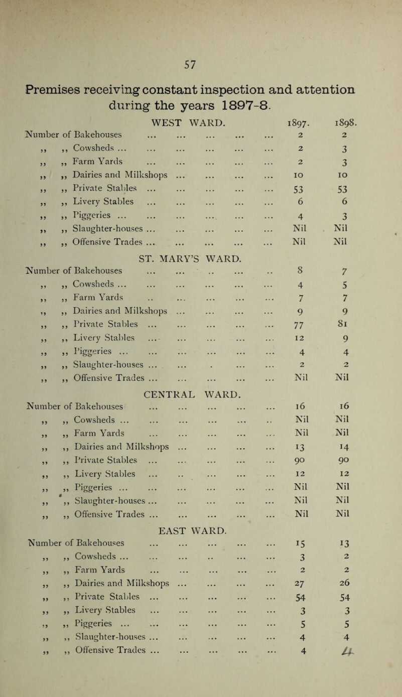 Premises receiving constant inspection and attention during the years 1897-8. WEST WARD. Number of Bakehouses 1897. 2 1898. 2 3 3 ,, Cowsheds ... 2 3 33 ,, Farm Yards 2 3 33 ,, Dairies and Milkshops ... 10 10 3 3 „ Private Stables ... 53 53 33 ,, Livery Stables 6 6 33 ,, Piggeries 4 3 33 ,, Slaughter-houses ... Nil Nil ,3 ,, Offensive Trades ... Nil Nil ST. MARY’S WARD. Number of Bakehouses 8 7 33 ,, Cowsheds ... 4 5 33 ,, Farm Yards 7 7 ,, ,, Dairies and Milkshops ... 9 9 „ ,, Private Stables ... 77 81 33 ,, Livery Stables 12 9 33 ,, Piggeries 4 4 33 ,, Slaughter-houses ... 2 2 3 3 ,, Offensive Trades ... Nil Nil CENTRAL WARD. Number of Bakehouses 16 16 33 ,, Cowsheds ... Nil Nil 33 „ Farm Yards Nil Nil 33 ,, Dairies and Milkshops ... 13 14 33 ,, Private Stables 90 90 33 ,, Livery Stables 12 12 33 „ Piggeries ... Nil Nil 33 ,, Slaughter-houses ... Nil Nil „ ,, Offensive Trades ... Nil Nil EAST WARD. Number of Bakehouses 15 13 33 „ Cowsheds ... 3 2 „ ,, Farm Yards 2 2 33 ,, Dairies and Milkshops ... 27 26 33 ,, Private Stables 54 54 33 „ Livery Stables 3 3 33 ,, Piggeries 5 5 33 ,, Slaughter-houses ... 4 4 33 ,, Offensive Trades ... 4