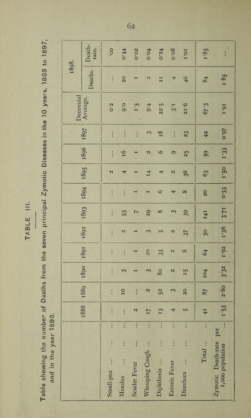 and in the year 1898. 62 00 ov 00 Death- rate. O t)- (N rh tI 00 t-i O g- O O p O O b b b b b 10 00 : in <U Q ; O HH 01 >-H -4- VO N *-< ^4- 10 * ^ Decennial Average. P O VO -3- lo VQ O OV Ov N CO h N N CO <-■ k ^ vo •-< f 1888 ■vf U CD CL, go .O rt 7 'OI tp 0 ■£ — 1 ; s 6 : g ; H 11 g £ “ •= (2 g 0 S. sj  -s. £ .a J -s| 1 S £ £ S w S N