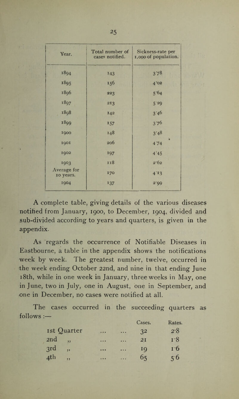 Year. Total number of cases notified. Sickness-rate per 1,000 of population. i894 143 378 1S95 156 4'02 1896 223 5'64 1897 213 5 29 1898 142 3'46 1899 157 376 1900 148 3'48 1901 206 4 74 1902 197 4’45 1903 118 2*62 Average for 10 years. 170 4'i3 1904 i37 2-99 A complete table, giving details of the various diseases notified from January, 1900, to December, 1904, divided and sub-divided according to years and quarters, is given in the appendix. As regards the occurrence of Notifiable Diseases in Eastbourne, a table in the appendix shows the notifications week by week. The greatest number, twelve, occurred in the week ending October 22nd, and nine in that ending June 18th, while in one week in January, three weeks in May, one in June, two in July, one in August, one in September, and •one in December, no cases were notified at all. The cases occurred in the succeeding quarters as follows :— Cases. Rates. 1st Quarter 32 2-8 2nd „ 21 i*8 3rd „ 19 r6 4th ... 65 56