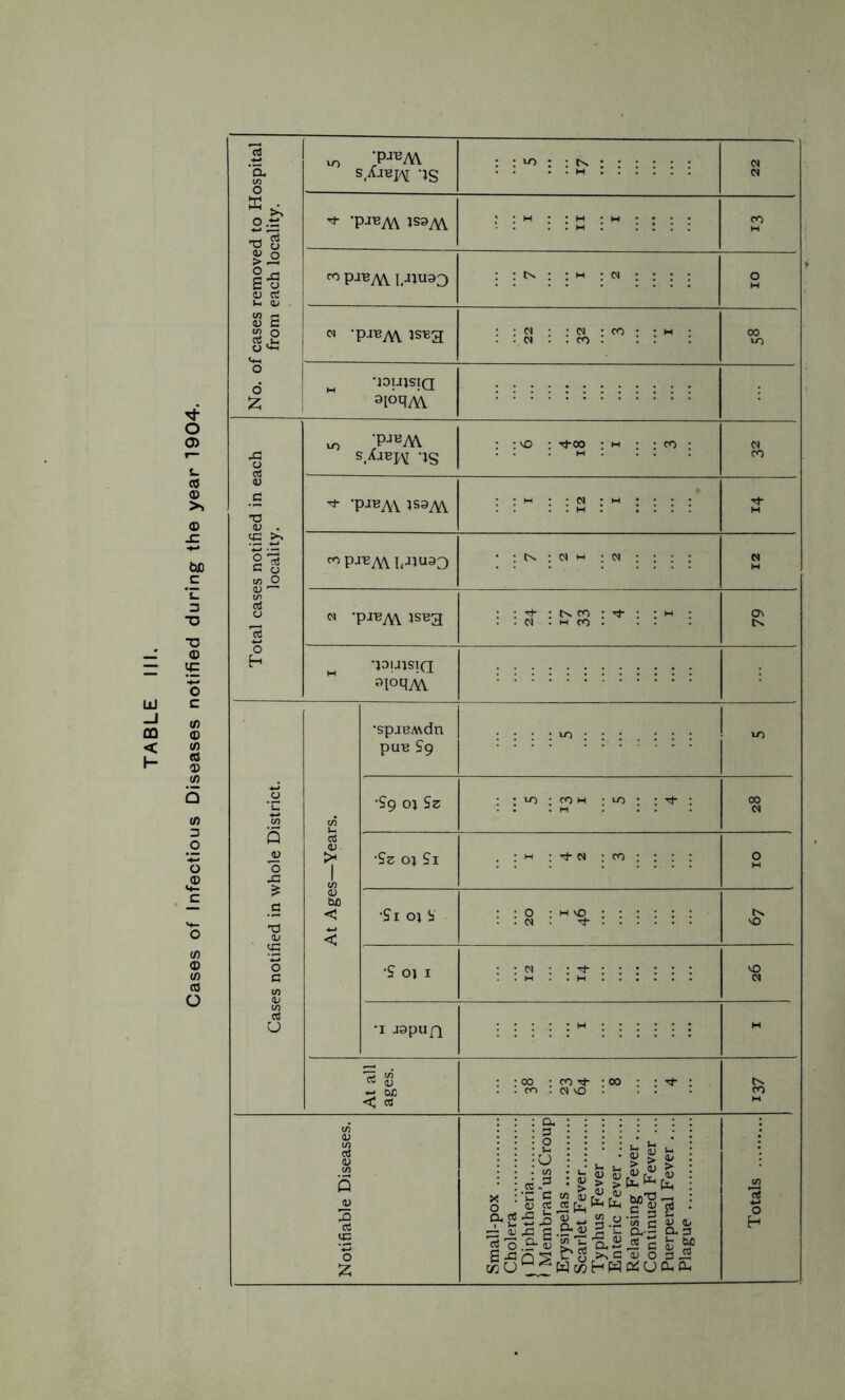 Cases of Infectious Diseases notified during the year 1904. a •pJUAY '.^Bpv IS OJ ffi • 25 ^ *PJBM : j i > 2 So M P-^AV I.-nua3 s s CJ ^ : • cj : : oj to d £ - •J0U1SIQ 3ioqM. SAJBpV •}§ <u T3 * ‘PJBA\ tssAV ID cti 3 « -pj^A\ JSBg • • rt • • • N • H CO tN h - noUJSIQ ai°qAV •spjBMdn PUB ?9 . . . . lo • : : : : : C •$9 oi Sz : ; »o : CO H : to : : : 00 OJ Q a> 5 43 cS <u > 1 in •Sz oj Si : iH : ^ OJ : co : : : : o £3 T3 oj At Age S i ot S : : o : • 01 H NO NO £ d c M •S oj i VI CS u •i aopun : : : : : w : : : : : : - At all ages. : : oo • . . cn . CO ^ OJ VO : oo : tj- ; H