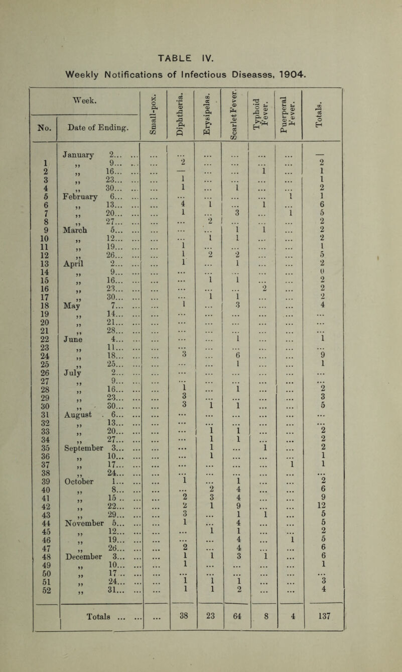 Weekly Notifications of Infectious Diseases, 1904. Week. Small-pox. Diphtheria. Erysipelas. Scarlet Fever. Typhoid Fever. Puerperal Fever. Totals. No. Date of Ending. January 2 1 1 9 2 2 2 16 — ’l 1 3 23 1 l 4 30 1 i 2 5 February 6 ”i 1 6 13 4 i i 6 7 20 1 3 ’1 5 8 27 *2 1 2 9 March 5 i i 2 10 12 i 1 2 11 19 1 l 12 26 1 2 2 5 13 April 2... 1 1 2 14 9 0 15 16 1 i 2 16 23 2 2 17 30 i i 2 18 May 7... 1 ... i 3 4 19 11 14... ... ; - 20 21... 21 yy 28... 22 June 4... i ’l 23 9 1 11... 24 11 18... *3 6 9 25 11 25... 1 1 26 July 2... 27 9... 28 16... i *1 l 2 29 23... 3 3 30 SO... 3 1 5 31 August 6... ... ... ... 32 11 13... ... ... 33 20... i 1 2 34 27... l 1 2 35 September 3... l i 2 36 11 10... l 1 37 11 17... ... 1 1 38 11 24... 39 October 1... i 1 ’*2 40 8... ... 2 4 ... ... 6 41 15 .. 2 3 4 9 42 22... 2 1 9 12 43 29... 3 1 i 5 44 November 5... 1 4 5 45 11 12... i 1 2 46 11 19... 4 i 5 47 11 26... *2 4 6 48 December 3... 1 i 3 * 1 6 49 10... 1 1 50 17 .. 51 24... ”i ”i ”i 3 52 19 31... i 1 2 4