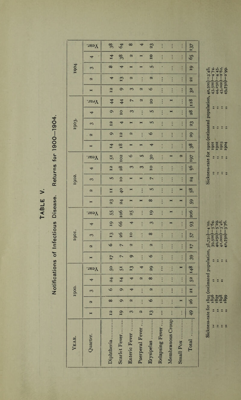 Notifications of Infectious Disease. Returns for 1900—1904. UB3A 00 rt 00 ^ CO K ^ co oi : oi : : : H . . . . 1 •JBJA Th rj- o) o : m 00 on o co • : h : 00 01 - ■cf- 00 H H rj- ; 00 o •JE3A LT» io o w w : : : 01 0) MOW >0 W 00 - CO Tt- M H 00 W M O' O O' '-1133A vo vo vo : O' w vo o cm . w : : VO o CM O' vo rr : co w H VO CO O' CO co vo o *oo : • : h oi h : IN »o CM vo tN cm : cm : : ; Cn - tv Cn O' vo : : : O' CO o' 1 •JB3A o w co -3- O' : w VO vo M CM 00 + M- vt M OO CM H ... CM vo CO vo O' Th : cm : ; : w <N CM oo O' cm : vo : : w vO CM - cm O' co cm co : : : ON Year. u a; £ cC S3 a Diphtheria Scarlet Fever Enteric Fever Puerperal Fever .... Erysipelas Relapsing Fever.... Membranous Croup Small Pox Total N Q\ CO -M -M N N I I I I I O o in 5 in ■S ~ £ (SI O' VO VO O VO W rf V lO in rn ff) in vo r^oo o\ O' On O ON o 00 OO 00 00 00