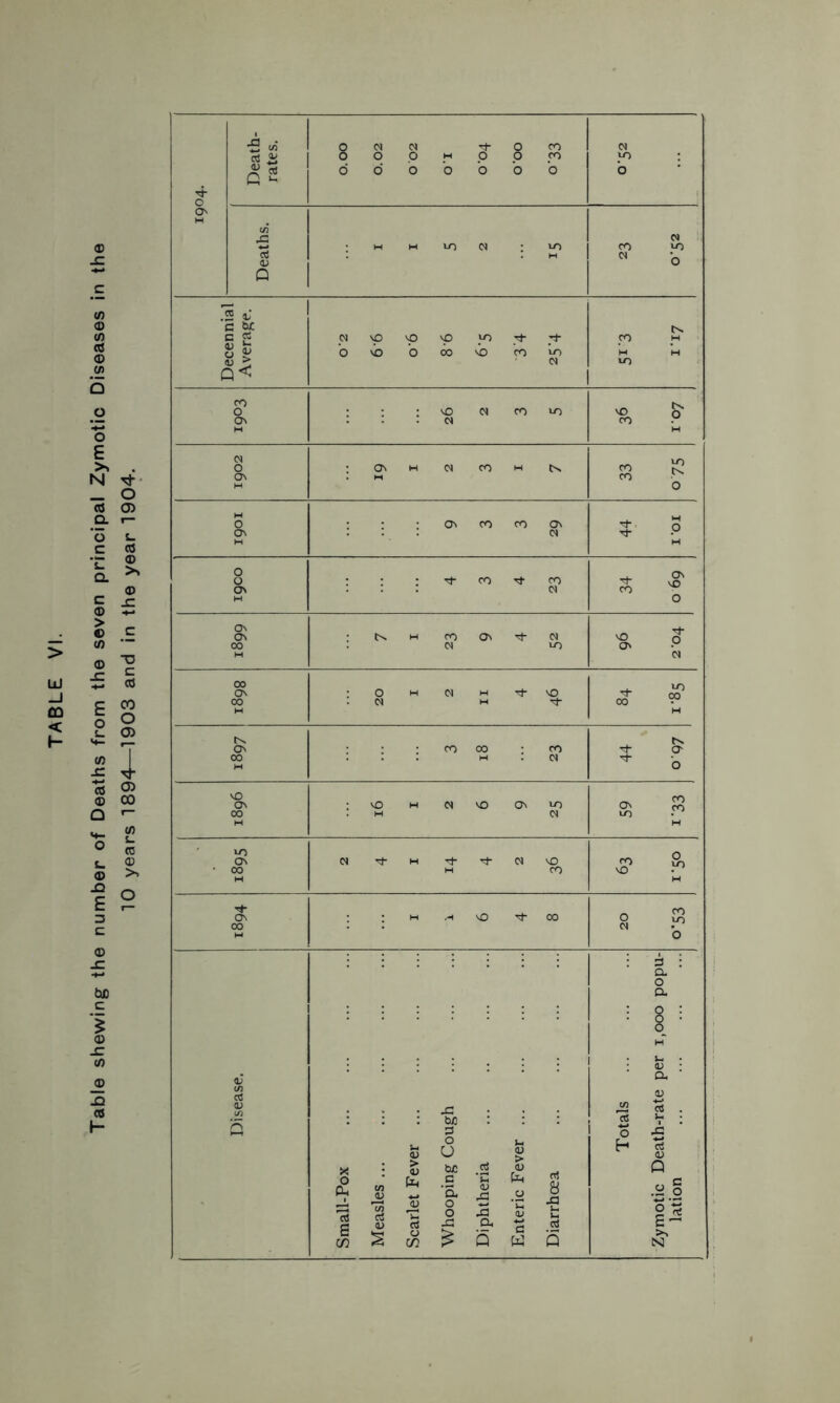 Table shewing the number of Deaths from the seven principal Zymotic Diseases in the 10 years 1894—1903 and in the year 1904. <A © • H H IT) CM ; lO co in 1 0 : : O' co co O' 8 : : : co rf co & 'p 00 . cm in 00 O' 00 : o h cm h Tf vo CM M Tt- . to < 00 00 • H IN O' 00 • • co oo co : h . cm - o vO O' 00 : vo h cm vo o <-o H CM % p LO O' 00 CM rt- M o- ^ CM VO H CO & ?> ON 00 : ; h m io oo 8 .8 o Disease. X! : : : tuo : : : p O £ o §> O [t, C »h P g Cl, S a 8 © & -i ^ © o - -n -g 1 8 S | f ~ S c/3 S cp ^ Q W Q 3 : a o a u ■ ■ <u ; a. u £ as . 03 ^ o £ ^ g P .«§ P *