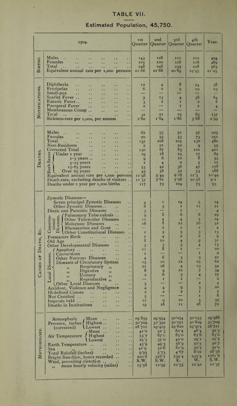 Estimated Population, 45,750. 1904. TSt Quarter 2nd Quarter 3rd Quarter 4th Quarter Year. Males 143 128 hi 112 494 X Females i°5 120 128 116 469 cc Total 248 248 239 228 963 M Equivalent annual rate per 1,000 persons 2168 2i*68 20*89 19*95 21 *05 Diphtheria 12 4 8 14 38 Erysipelas 6 2 5 to 23 0 Small-pox — — — — — P Scarlet Fever .. 9 13 4 38 64 Enteric Fever.. 3 2 1 2 8 E Puerperal Fever 2 — 1 1 4 h Membranous Croup .. — — — — O Total 32 21 19 65 137 Sickness-rate per 1,000, per annum 2'80 1'84 i*66 5*68 2*99 Males .. 67 53 52 57 229 Females 70 55 53 73 251 Total .. .. *37 108 i°5 13b 48O 1 Non-Residents 7 21 22 9 59 I Corrected Total 130 87 83 121 421 X v f Under 1 year 29 18 25 17 89 < 1-5 years .. 9 6 10 8 33 w ^ 1 5-i5 years 1 4 2 5 ■ 12 Q 3 15-65 years 53 42 36 47 178 £$ v. Over 65 years 45 38 32 53 168 Equivalent annual rate per 1,000 persons 11 ’98 9*44 9*i8 n*3 10*49 Death-rate, excluding deaths of visitors .. ii’37 7*61 7*26 10 56 9*2 Deaths under 1 year per 1,000 births 117 73 104 75 93 Zymotic Diseases— Seven principal Zymotic Diseases 4 1 14 5 24 Other Zymotic Diseases.. 6 3 1 T I 21 Dietic and Parasitic Diseases 3 — 1 4 ■ /Pulmonary Tuberculosis .. 9 8 6 6 29 X15 S! I Other Tubercular Diseases 11 4 4 5 24 « g -< Malignant Diseases 16 8 12 16 52 u §'£.« 1 Rheumatism and Gout .. — 2 1 1 4 0 0 ^Other Constitutional Diseases 2 3 5 3 13 Premature Birth 1 4 2 2 9 X h Old Age .. 8 10 4 9 31 < Other Developmental Diseases 3 3 5 4 15 Q f Apoplexy .. 11 8 1 * 20 jg* 1 Convu'sions 1 — — 1 2 tb < O £ Other Nervous Diseases 4 6 3 9 22 c/) « | Diseases of Circulatory System 15 JO 12 25 62 W 1/) g •< „ Respiratory ,, 21 16 4 13 54 D —.1 ,, Digestive ,, 6 9 12 7 34 6 g ,, Urinary . ,, 2 6 5 4 17 ^ | ,, Reproductive ,, l^Other Local Diseases Accident, Violence and Negligence — 1 1 — 2 3 — — 2 5 4 4 9 3 20 ill-defined Causes 2 2 2 1 7 Not Certified .. 5 — — 1 6 Inquests held .. 11 9 10 5 35 Deaths in Institutions *9 16 T I 26 72 Atmospheric .-Mean Pressure, inchesHighest.. 29859 29*994 30*054 30*035 29*986 30*709 30*392 30*251 30*629 30*709 (corrected) l. Lowest .. 28*711 29*405 29*620 29*974 28*711 r M ean 41*0 52 5 60 *4 48*4 50 *5 0 Air Temperature Highest 53 7 67*0 83*0 63*6 83*0 0 (.Lowest 25’5 37 0 42*0 29*1 25*5 K O Earth Temperature .. 45*9 49*3 56*9 50*5 50*7 U Sea ,, 41*9 52*6 62*9 50*5 52*0 £ Total Rainfall (inches) 9*95 5*73 4*67 8*oi 28*36 3 Bright Sunshine, hours recorded .. Wind, prevailing direction .. . .. 200*6 s.w. 576’i S.W. 739*4 E. 245*4 W. 1761*6 s.w. „ mean hourly velocity (miles) 15*58 12*95 io*55 10*42 12*37