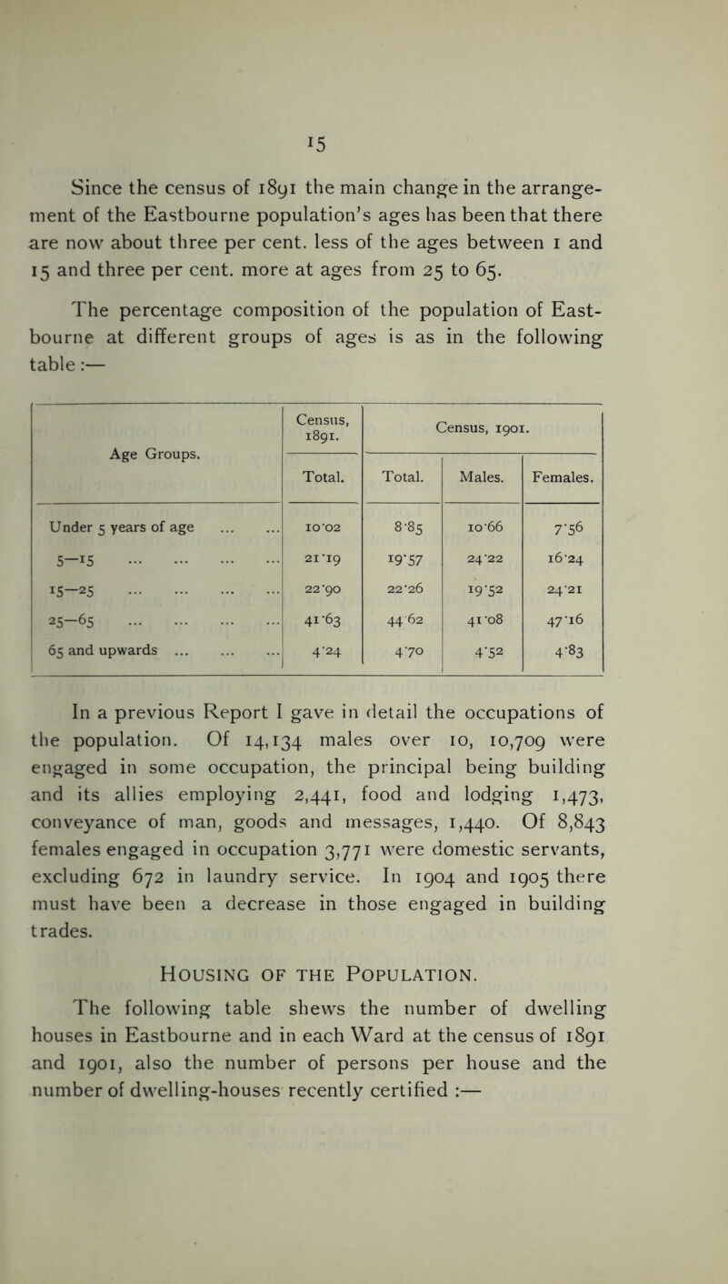 Since the census of 1891 the main change in the arrange- ment of the Eastbourne population’s ages has been that there are now about three per cent, less of the ages between i and 15 and three per cent, more at ages from 25 to 65. The percentage composition of the population of East- bourne at different groups of ages is as in the following table:— Age Groups. Census, 1891. Census, 1901. Total. Total. Males. Females. Under 5 years of age 10*02 8*85 io*66 7*56 5—IS 2I‘I9 19*57 24*22 16*24 is—25 22 *90 22*26 i9*52 24*21 25-65 41'63 4462 41*08 47*i6 65 and upwards ... 4*24 470 4*52 4*83 In a previous Report I gave in detail the occupations of the population. Of 14,134 males over 10, 10,709 were engaged in some occupation, the principal being building and its allies employing 2,441, food and lodging 1,473, conveyance of man, goods and messages, 1,440. Of 8,843 females engaged in occupation 3,771 were domestic servants, excluding 672 in laundry service. In 1904 and 1905 there must have been a decrease in those engaged in building trades. Housing of the Population. The following table shews the number of dwelling houses in Eastbourne and in each Ward at the census of 1891 and 1901, also the number of persons per house and the number of dwelling-houses recently certified :—