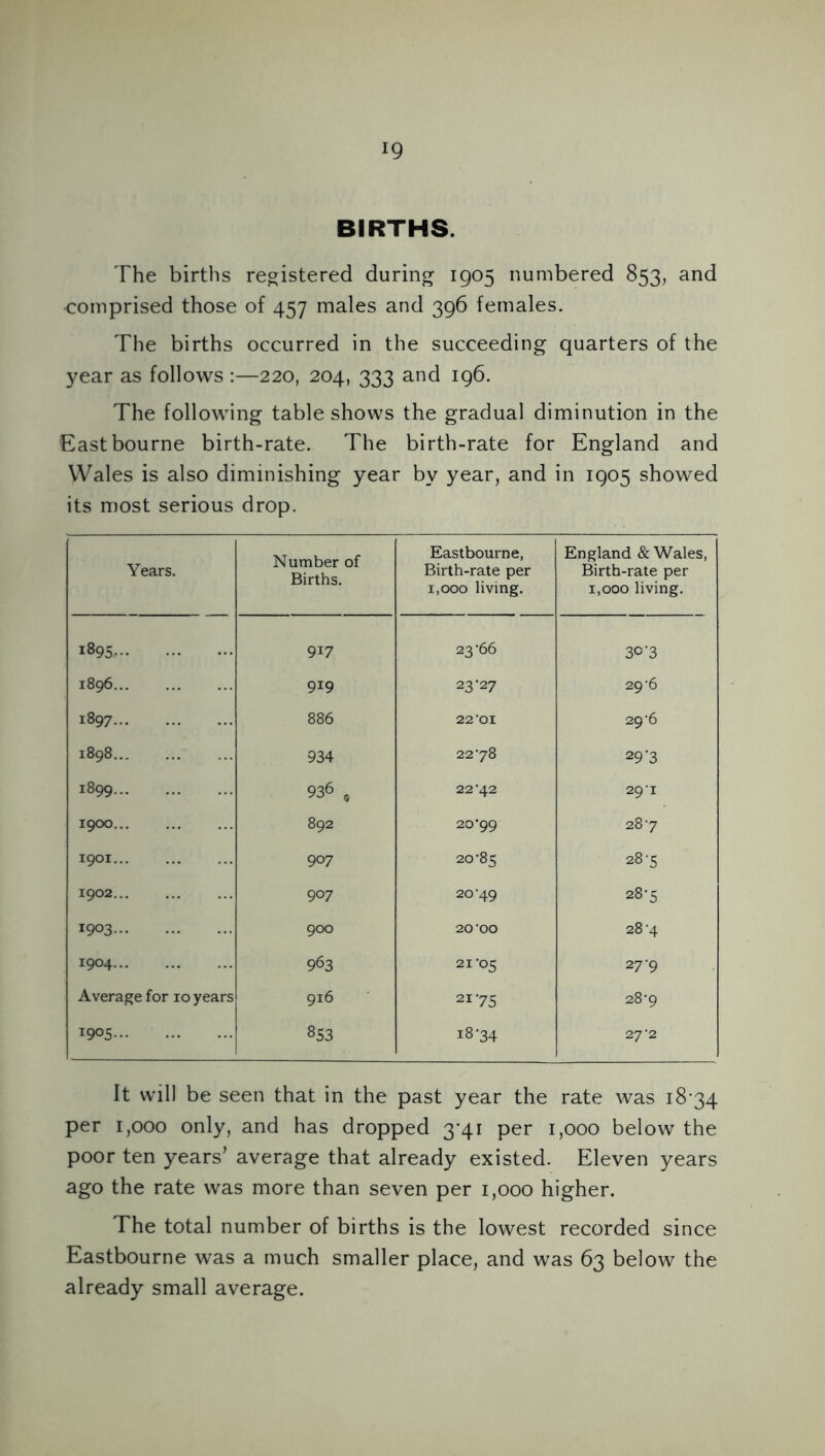 BIRTHS. The births registered during 1905 numbered 853, and •comprised those of 457 males and 396 females. The births occurred in the succeeding quarters of the year as follows :—220, 204, 333 and 196. The following table shows the gradual diminution in the Eastbourne birth-rate. The birth-rate for England and Wales is also diminishing year by year, and in 1905 showed its most serious drop. Years. Number of Births. Eastbourne, Birth-rate per 1,000 living. England & Wales, Birth-rate per 1,000 living. 1895 917 23 ‘66 30'3 1896 919 23-27 29-6 1897 886 22'OI 29-6 1898 934 2278 29'3 1899 936 , 22-42 29-1 1900 892 20*99 287 1901 907 20-85 28-5 1902 907 20-49 28-5 1903 900 20-00 28 -4 1904 963 21-05 27-9 Average for 10 years 916 2175 28*9 1905 853 18-34 27-2 It will be seen that in the past year the rate was i8'34 per 1,000 only, and has dropped 3*41 per 1,000 below the poor ten years’ average that already existed. Eleven years ago the rate was more than seven per 1,000 higher. The total number of births is the lowest recorded since Eastbourne was a much smaller place, and was 63 below the already small average.