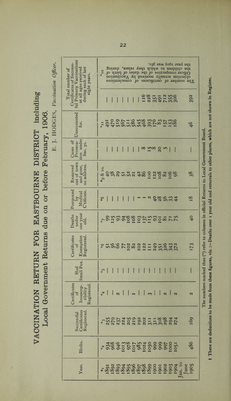 VACCINATION RETURN FOR EASTBOURNE DISTRICT including Local Government Returns due on or before February, 1906. E, J. HODGES, Vaccination Officer. Total number of Certificates of Success- ful Primary Vaccinations at all ages received during each of last eight years. •I9£ SUM S061 JBOX 3qj Suunp ‘sjejoj Aaqj qoiqM oj u3jp|tqo oqj 2 jo qviq jo sajup aqj jo sAijoodsajai’jaomo * uoiibutooEj^ Aq P3AT303J A[[En}DE uoijoafqo snonuatosuoo jo sa’jBoypjao jo aoqumu’ oqj. O 00 •-< •- ft vovO CM I I I I I I I H N lAO\M IAO On 1 1 1 1 1 1 1 M N fo^-Nron co -a £ •- O OiN <-> VO 4000 COVO CO COMO 2 CNN h vo hh 00 ^vo On N-GO no 4000 NO 8<2 * ■t'tirucunvotO'tcoM m — —. -3- cC a & o 3-0 h “J 3 . 1 1 I I I I I 00 4000 O 40 I I I 5- o « 1 1 11 1 II >-i CM II | G 11 s'3 d yOOO ONH N H NVO 0 NOO NVOOO 00 «5 3 CO CM 40 40 CM tJ-CO O CM O 00 O ON CO <U w'p rt ON HH H4 t-i 3 3 o o c *2 -3 « 2 o oo I I I I I I HHNOOOvO^Tt 00 S-q 13 £ *111111 -3- CM 40 CO rT m 1 1 jsjjg . On 40 CO -3-00 00 fONiOCOn h m io O S'® £\S « 2 <u o On CM C On O O O co *—1 CnOOO NN 3- 1-1 o 1 g'S cs ‘3 Jj o,— ail vohvOONNNNNhOnhvOCCiN CO NG O £ tn * 40 4040 N0000CMH34ON 3N ’•£ <u '& _ h h h CM CO CO CO CO >- S x: «l> X o 13 (In y> 1 * 1 1 1 1 1 1 1 1 1 1 1 1 1 1 1 s in V • T3 ■w a cl rt 4) S’ h o ^ u<u <c o £ ^ t; •r; 3,o.— *4 2 3 2 2 2 u g-j- W> <U ® 4> U ~ —. <n^ <3 « <U W § 4) 1 „ioCN3400n(MCMhho0 0033- On Sjg eg tm40NrciN O h OnO h m o CCN no 0*2 *& CMCMCMCMCMCM1—'CM CO CO CO CM CM CM >-< 3 0)^ CflOPi •3-00 40 CO 00 M0 30 OnOnnO h nO <n COM3 3-h NmOQ (M 40 0nCCO NO 00 * On ON On O OnO OnO O O' O' On O O -3- M H CM CO -3- 40 NO r^oo OnO i CM CO 3 2 4J NO aJ hOnOnOnOnOnOnOnOnOnOOOOO CO D *000000000000000000 ON O' Ov Ov O' r 3 ON l—. The numbers marked thus (*) refer to columns in official Returns to Local Government Board, t There are deductions to be made from these figures, viz. :—Deaths over i year old and removals to other places, which are not shown in Register,