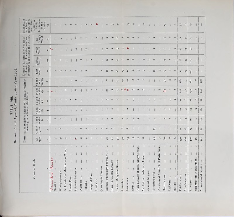 Deaths c Ward. 9 3 5 ;H : « - ® «> » y » «  n :. S' m S’ N H S : R | : : 1 14 - : : ; * : : :H ; ® ; s £• 8 N ” N : s, ^ m *§ K “ ii li* - vt 1 H : « h : i  a  M « ’ a &  & 1 H»* 1• ' ■ * It ^ 8 : 8 If II - N't:c,HHCO!'°“ i ; : is1: : ; : *s : 'S & : <S- 1 5} ■ ■* * -« | 1 ■* 1